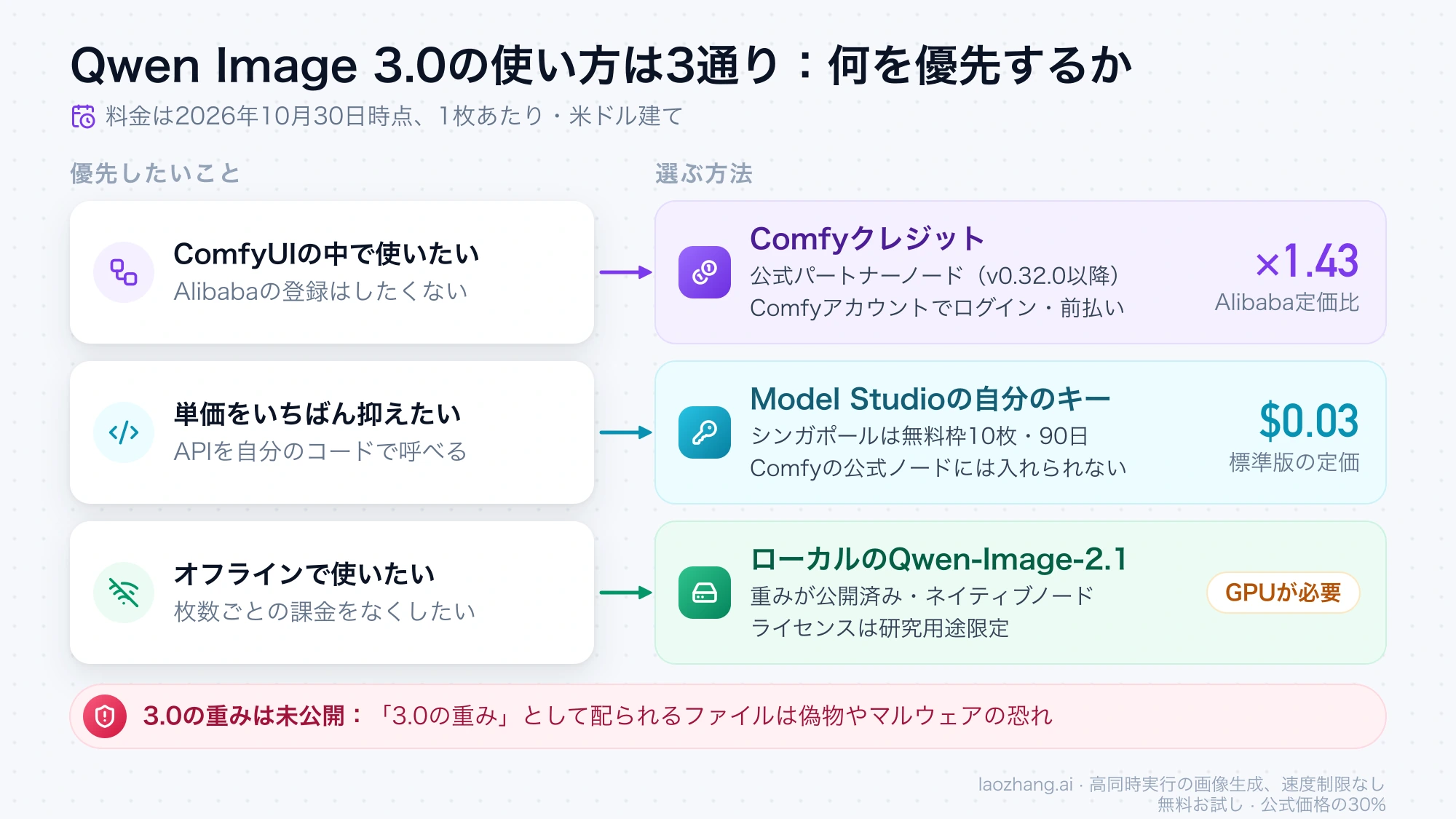 Qwen Image 3.0の3つの使い方:ComfyUIの中で使うならComfyクレジット(Alibaba定価の1.43倍)、単価を抑えるならModel Studioの自分のキー(標準版$0.03)、オフラインならローカルのQwen-Image-2.1