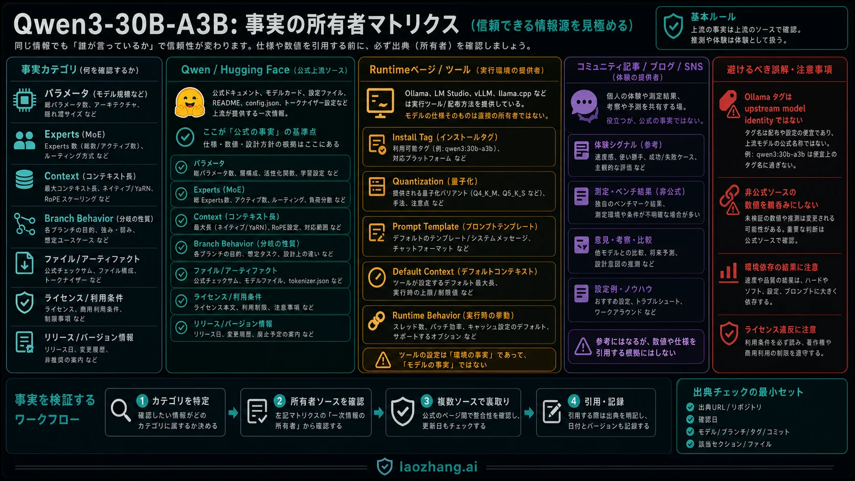 Qwen3-30B-A3Bの公式事実、runtime route、community signalの所有者マトリクス