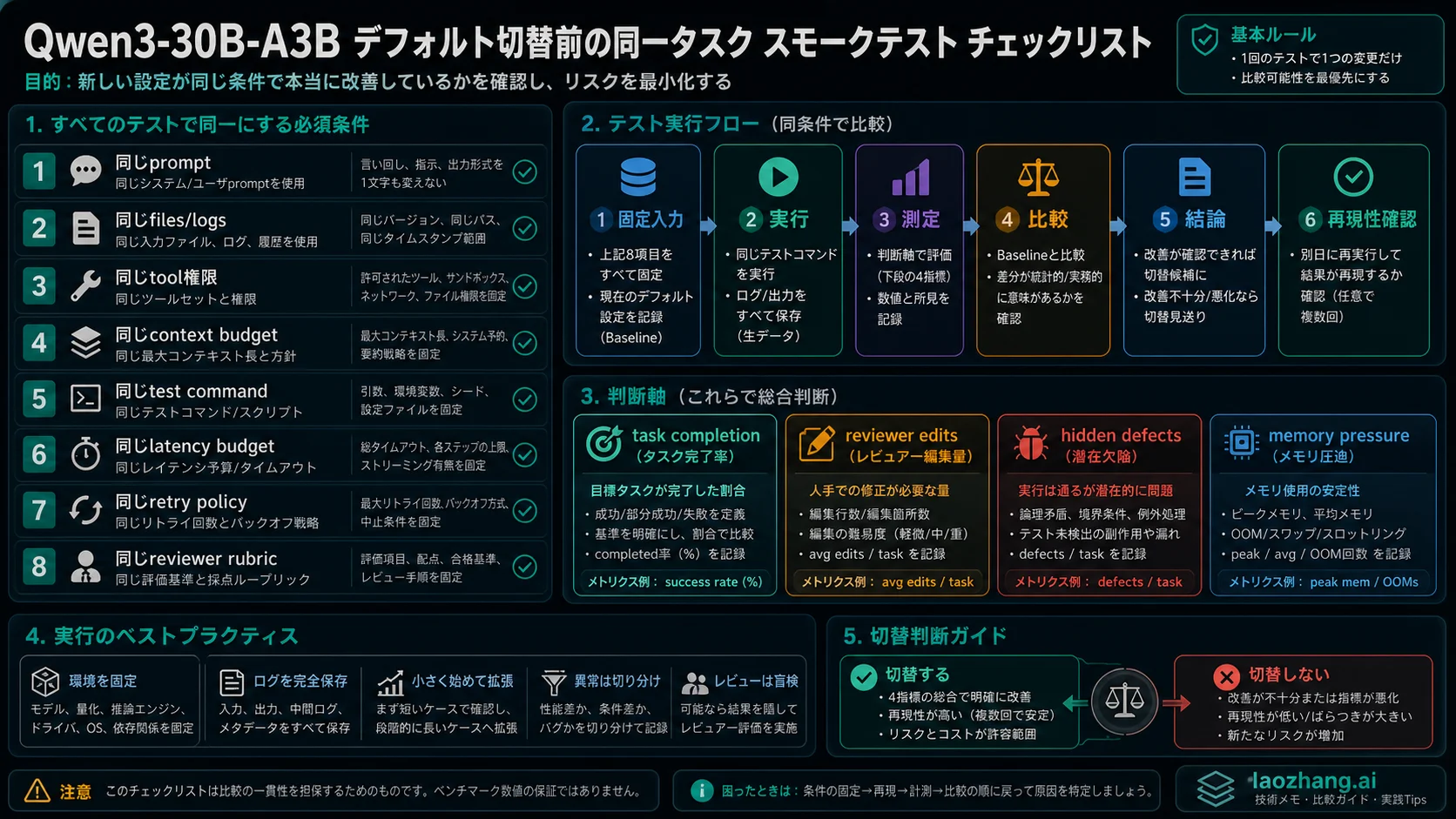 Qwen3-30B-A3B default変更前のsame-task smoke test checklist