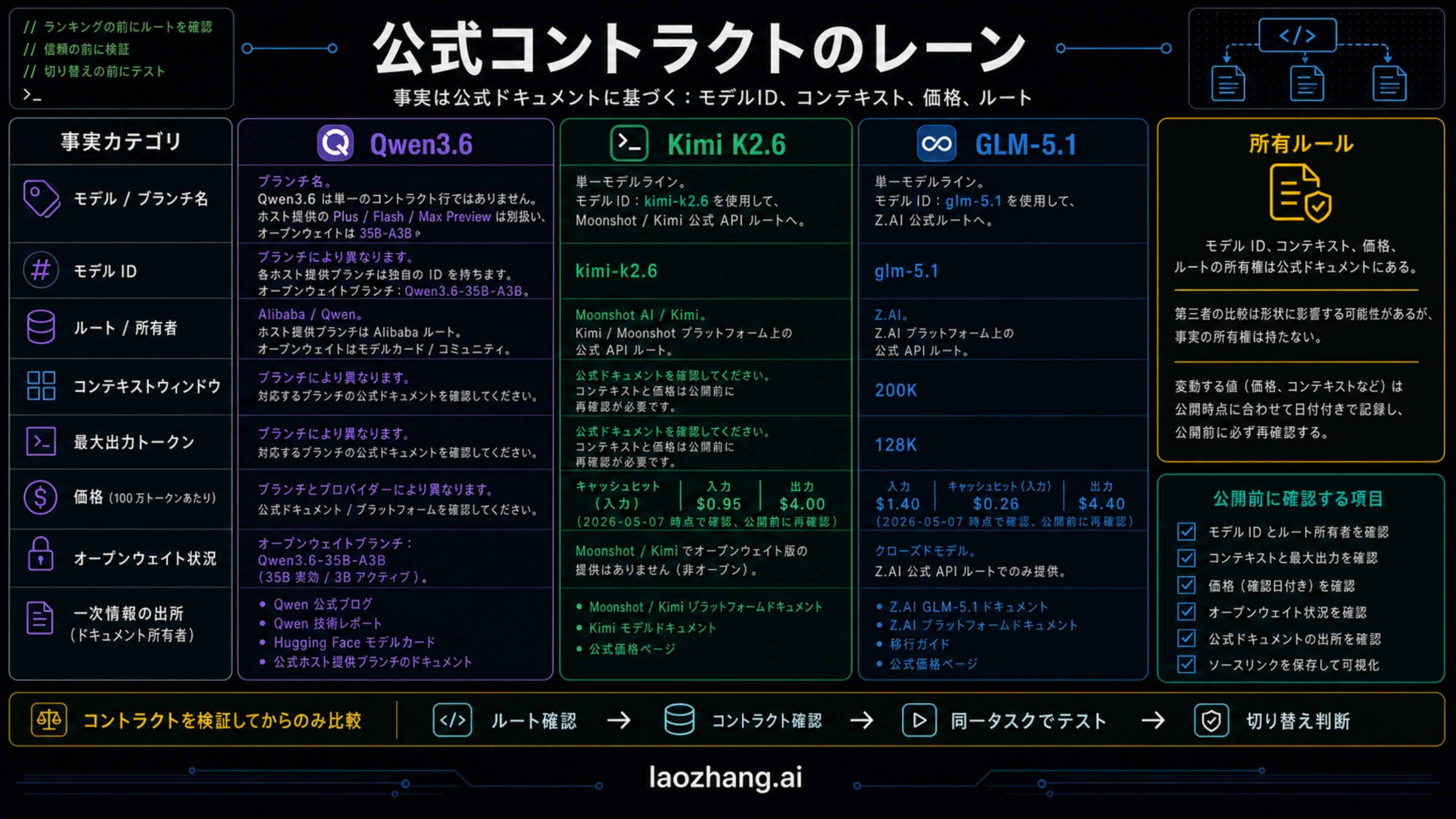 Qwen3.6、Kimi K2.6、GLM-5.1の公式契約ルート