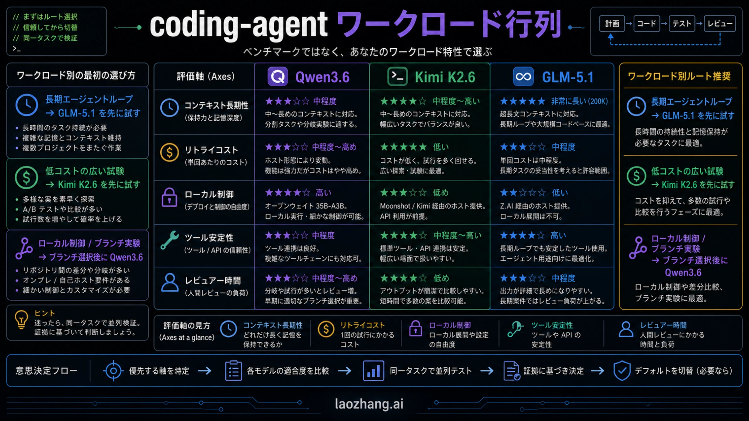 Qwen3.6、Kimi K2.6、GLM-5.1のcoding-agent workload matrix