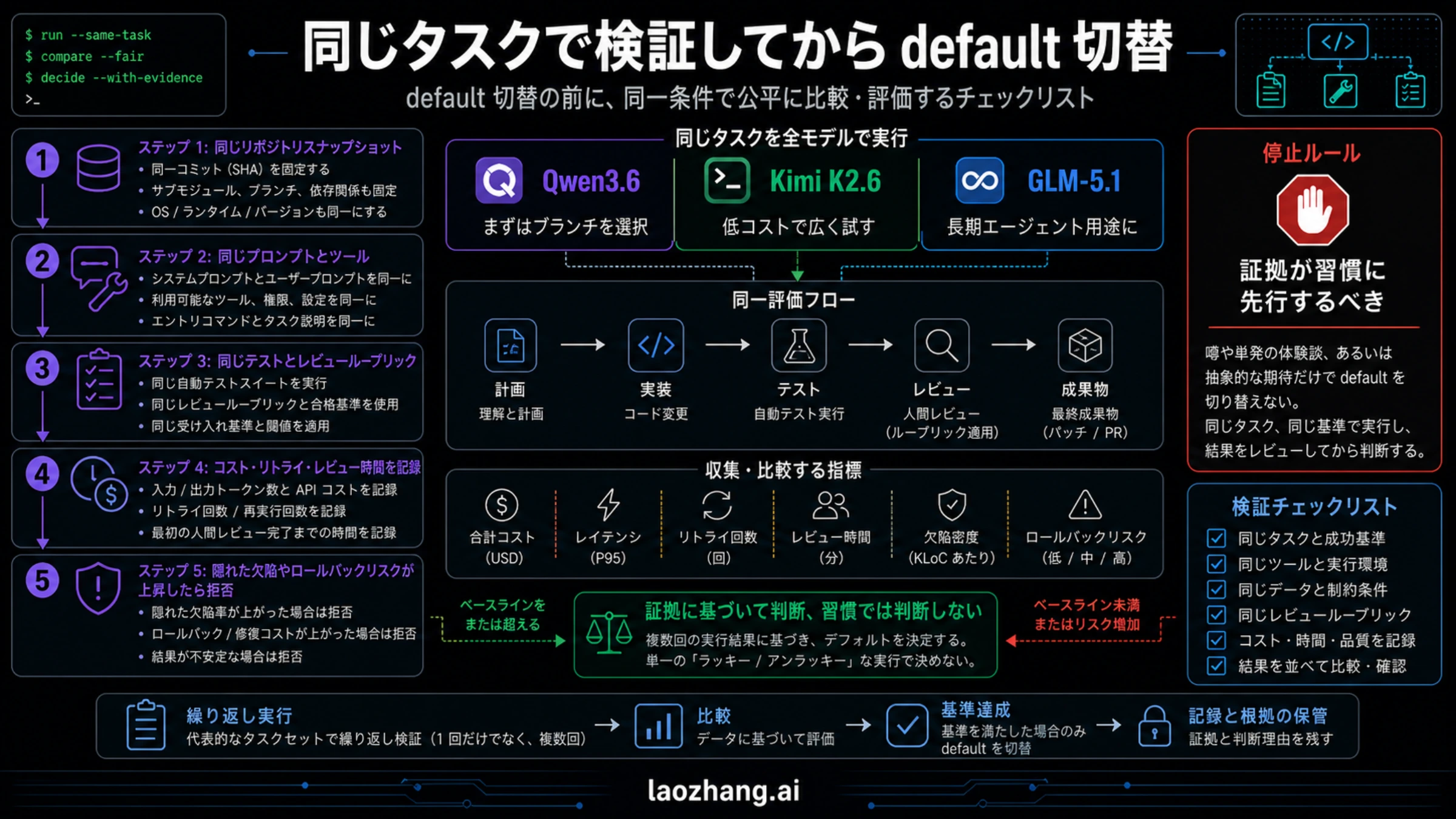 default変更前のsame-task pilot checklist