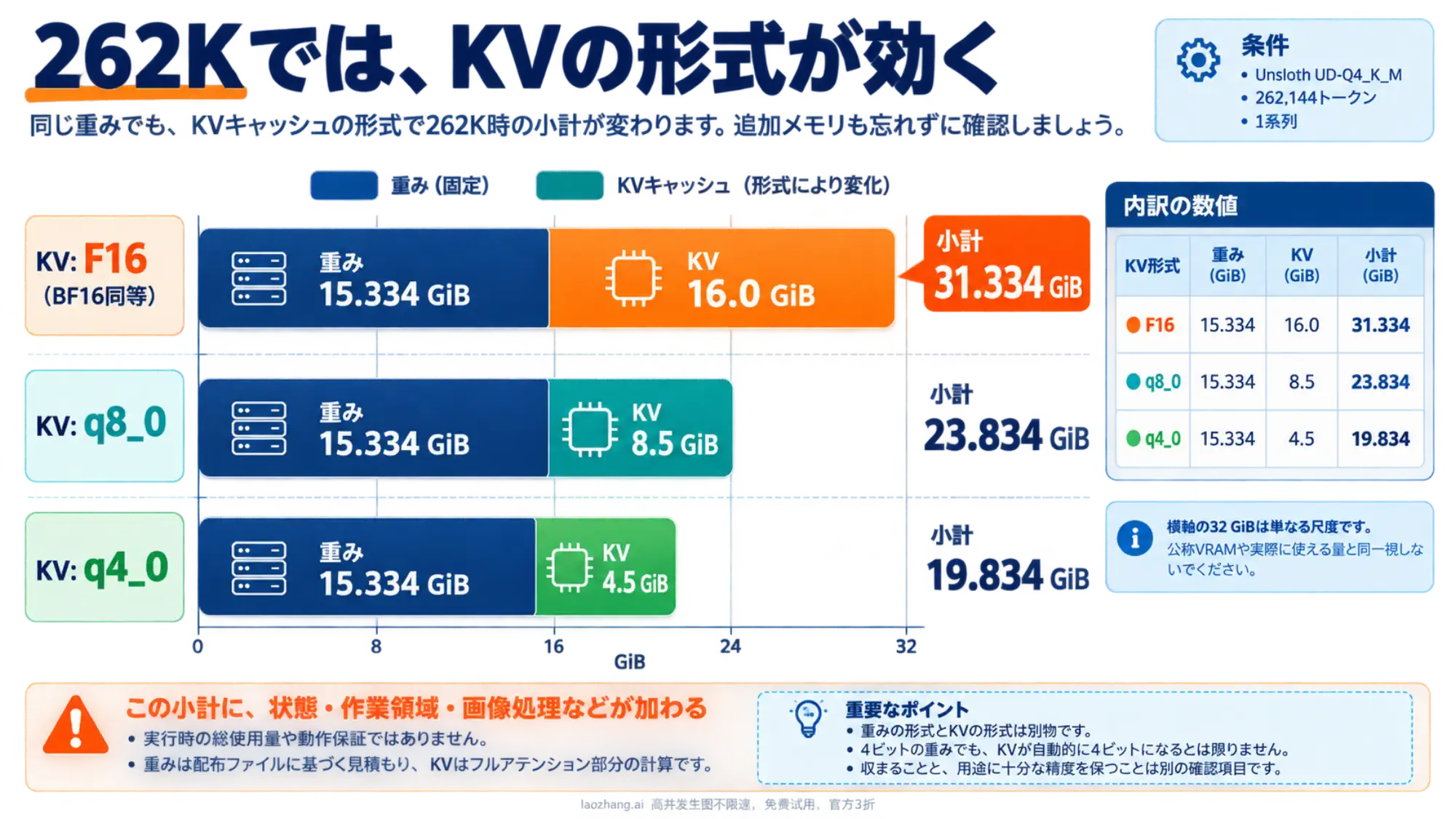 同じUD-Q4_K_Mの重みと262KのKVキャッシュを足したメモリ見積もりの比較