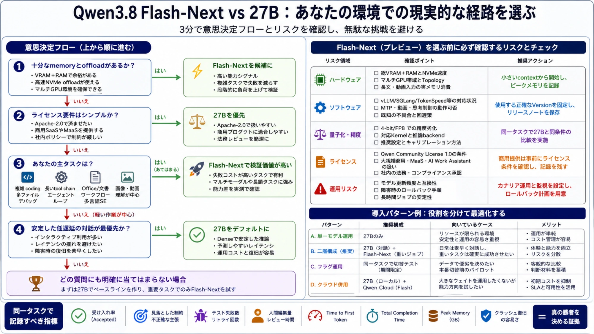 Flash-Nextまたは27Bを選ぶ意思決定フローと、ハードウェア、ソフトウェア、量子化、ライセンスの確認項目