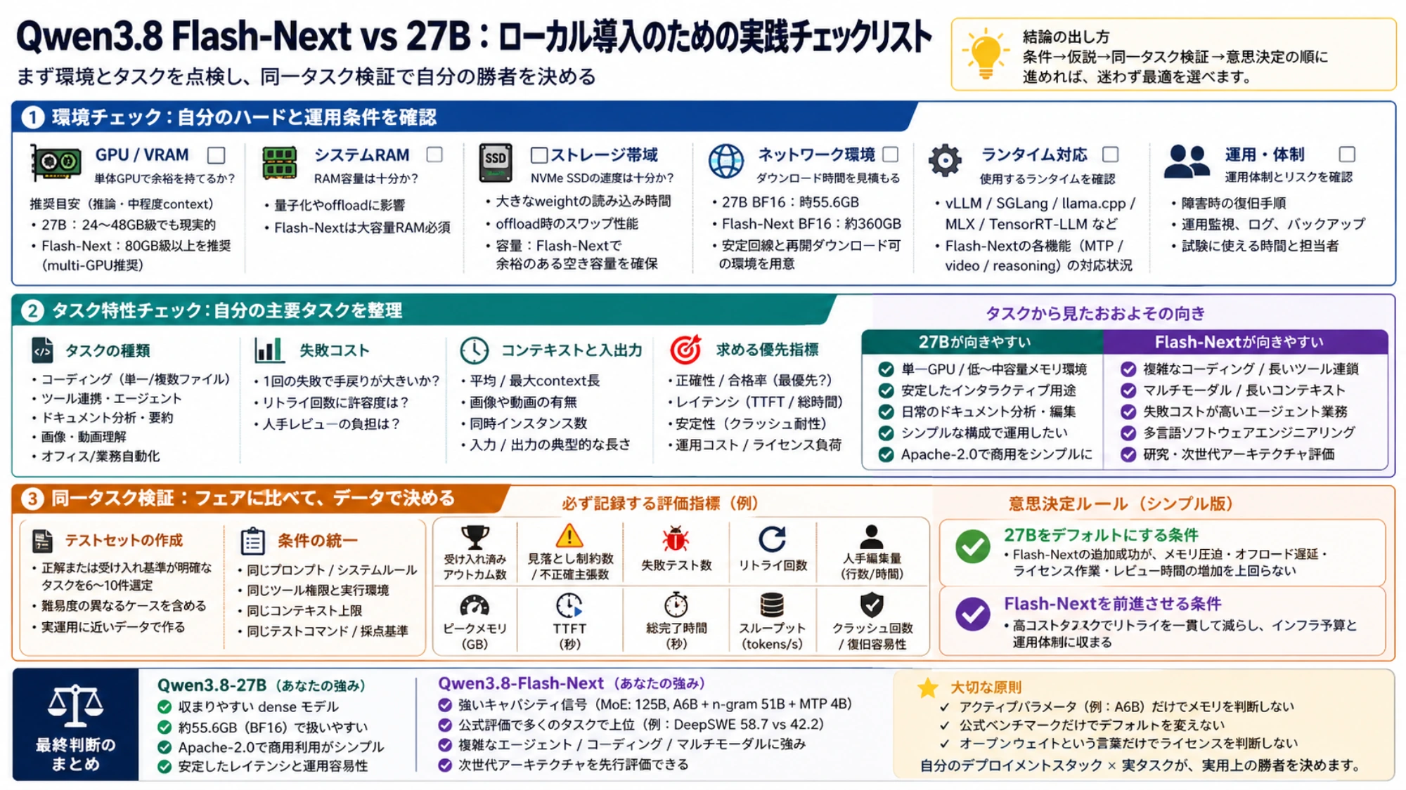 Qwen3.8 Flash-Nextと27Bのハードウェア条件、タスク特性、同一タスク検証を確認するローカル導入チェックリスト