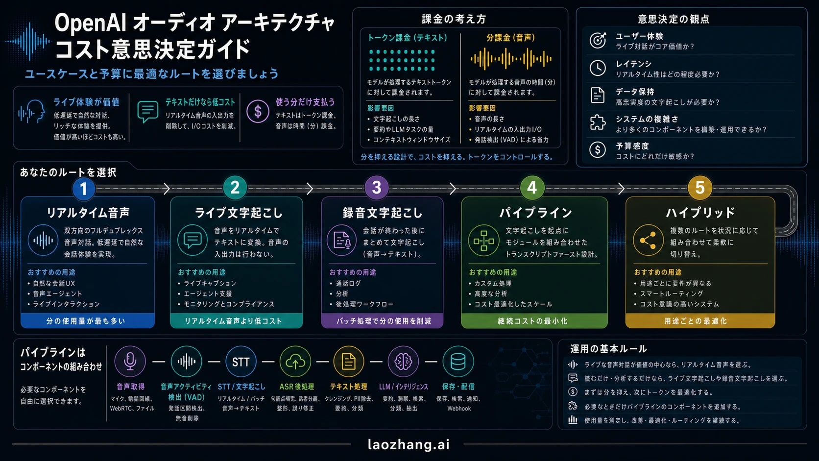 Realtime API と文字起こしパイプラインのコスト:ライブ音声に払うべき場面