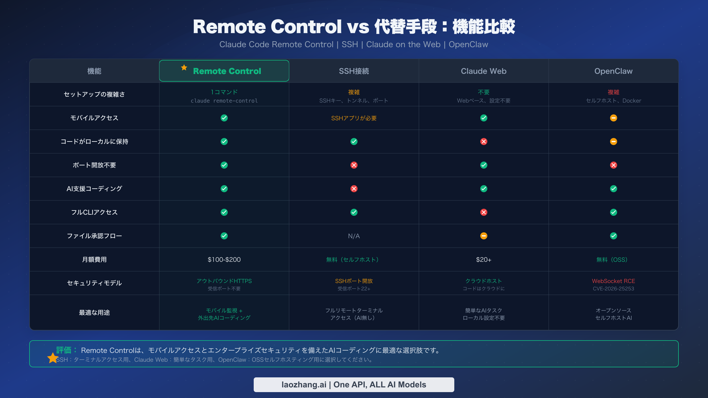 Remote Control vs SSH vs Claude Web vs OpenClawの機能比較表