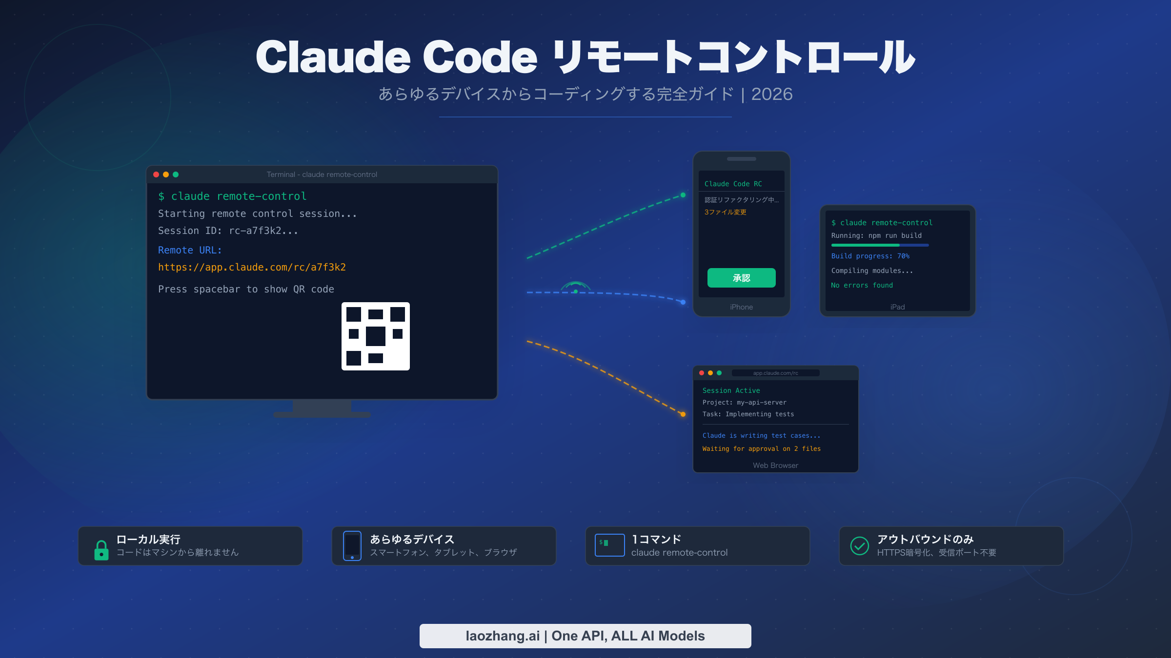 Claude Code Remote Control 完全ガイド：あらゆるデバイスからコーディング（2026年）