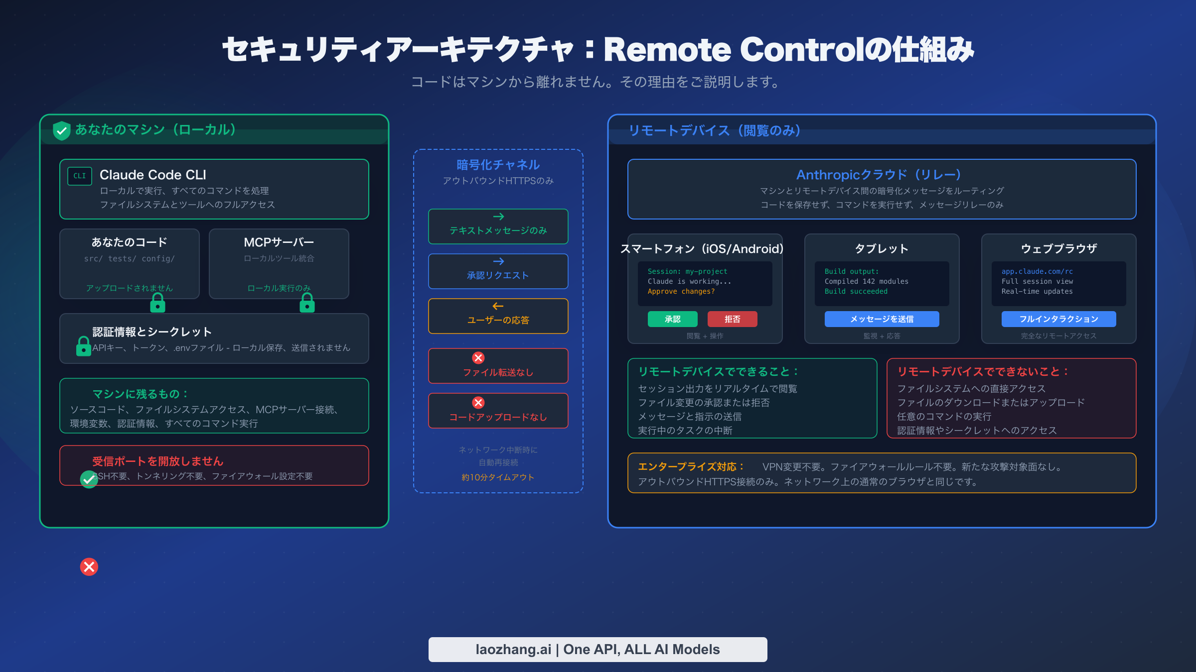 ローカル実行モデルとアウトバウンドHTTPS接続のみを示すセキュリティアーキテクチャ図