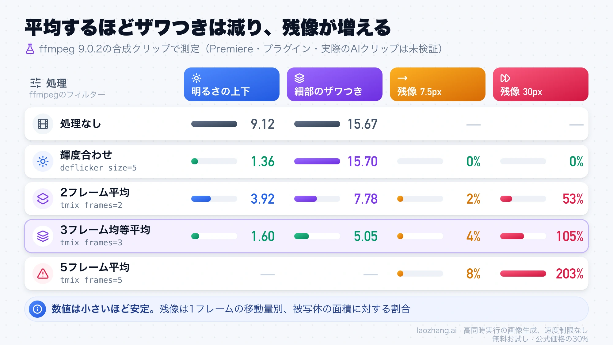 ffmpegの合成クリップで、輝度合わせと2・3・5フレーム平均の明るさの上下、細部のザワつき、残像の量を比べた図