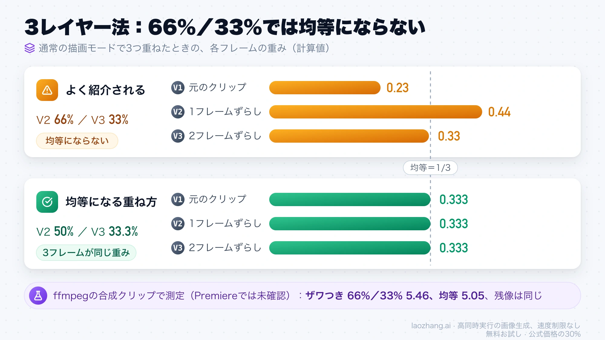 3レイヤー法で66%／33%に重ねると各フレームの重みが0.23・0.44・0.33に偏り、50%／33.3%なら3フレームとも0.333になることを示した棒グラフ