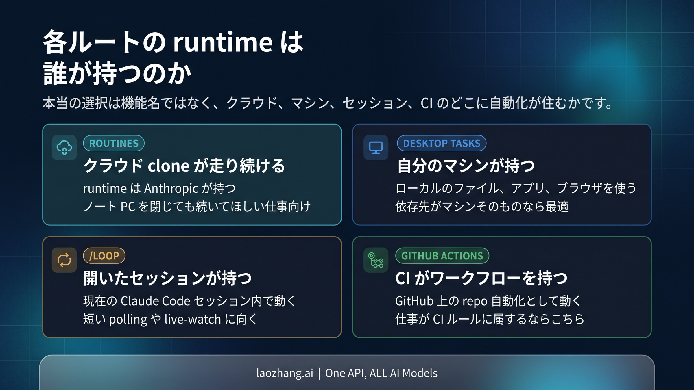 Claude Code Routines、Desktop scheduled tasks、/loop、GitHub Actions の runtime ownership map