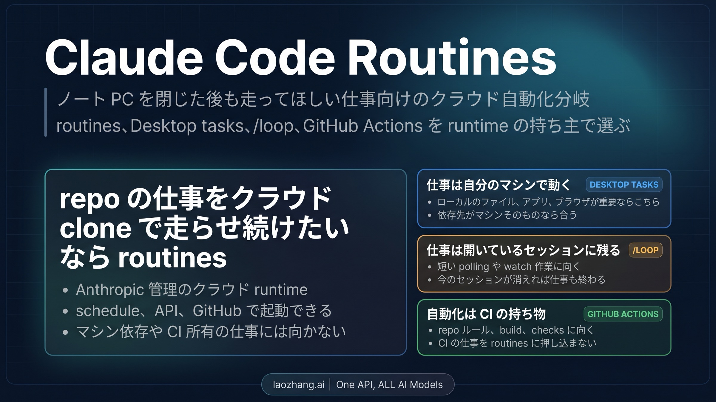 Claude Code Routinesとは?2026年に使うべき場面と、`/loop`・Desktop scheduled tasks・GitHub Actionsを選ぶべき場面