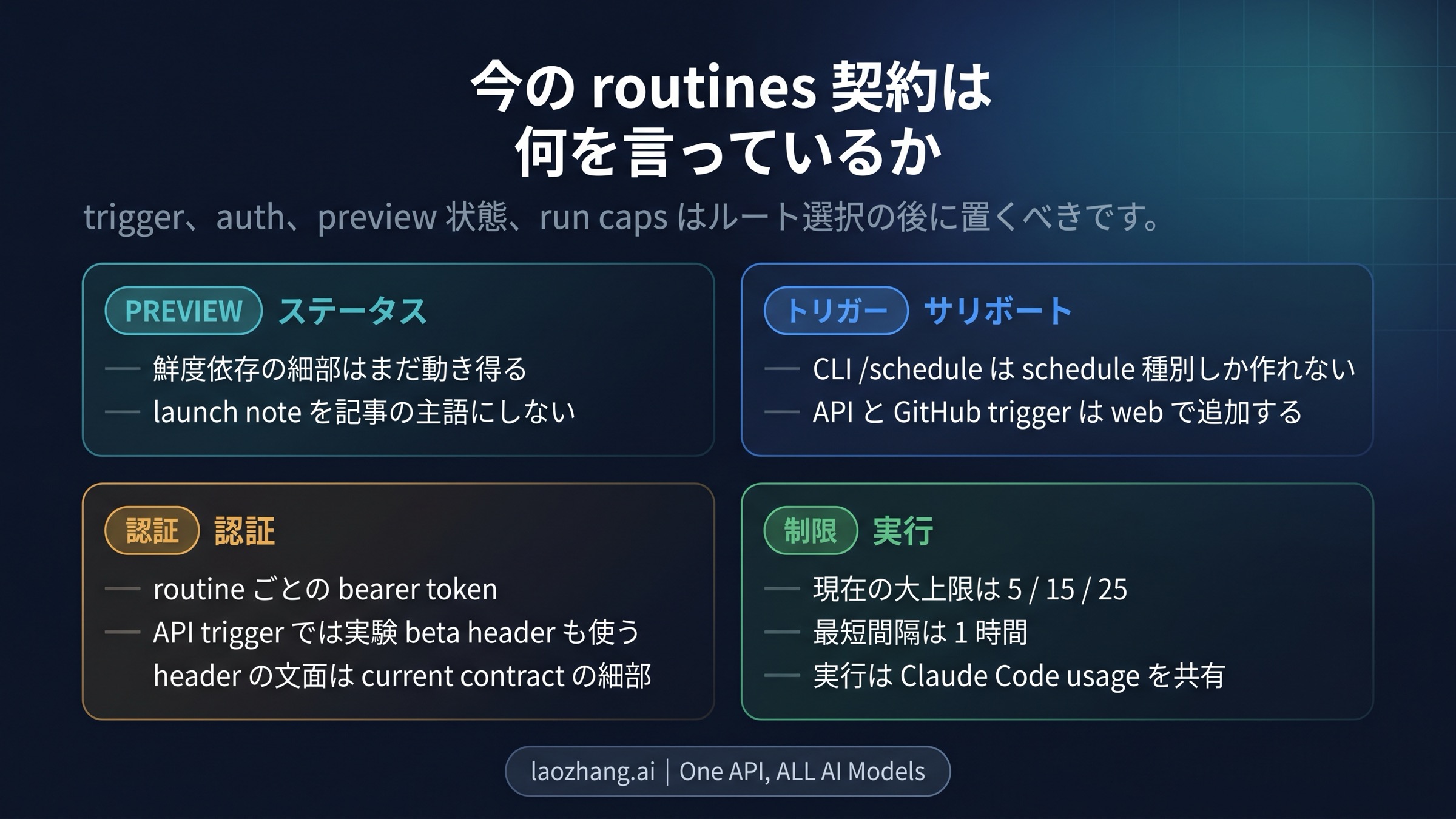 Claude Code Routines の current boundaries board