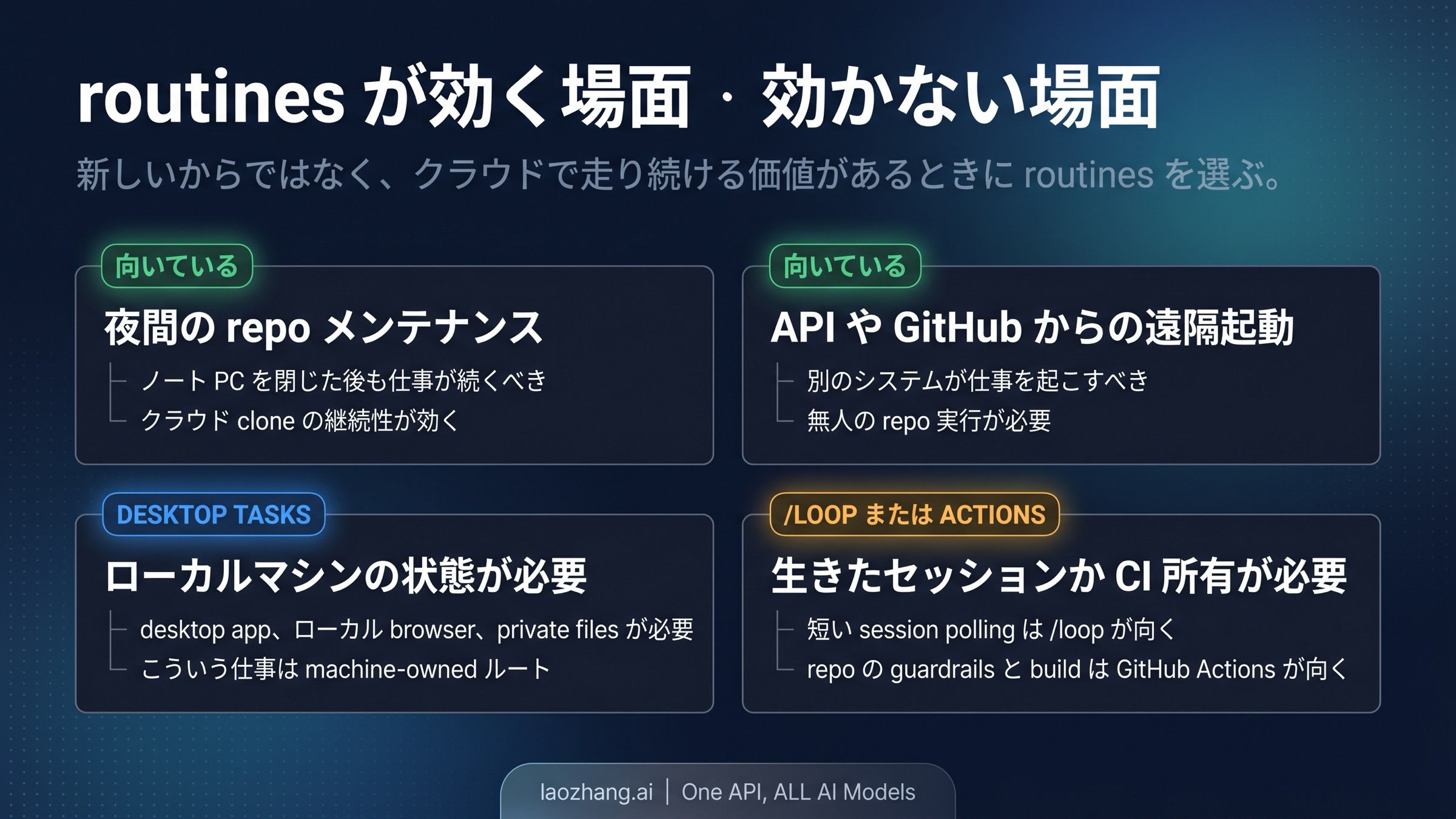 Claude Code Routines の workflow-fit matrix