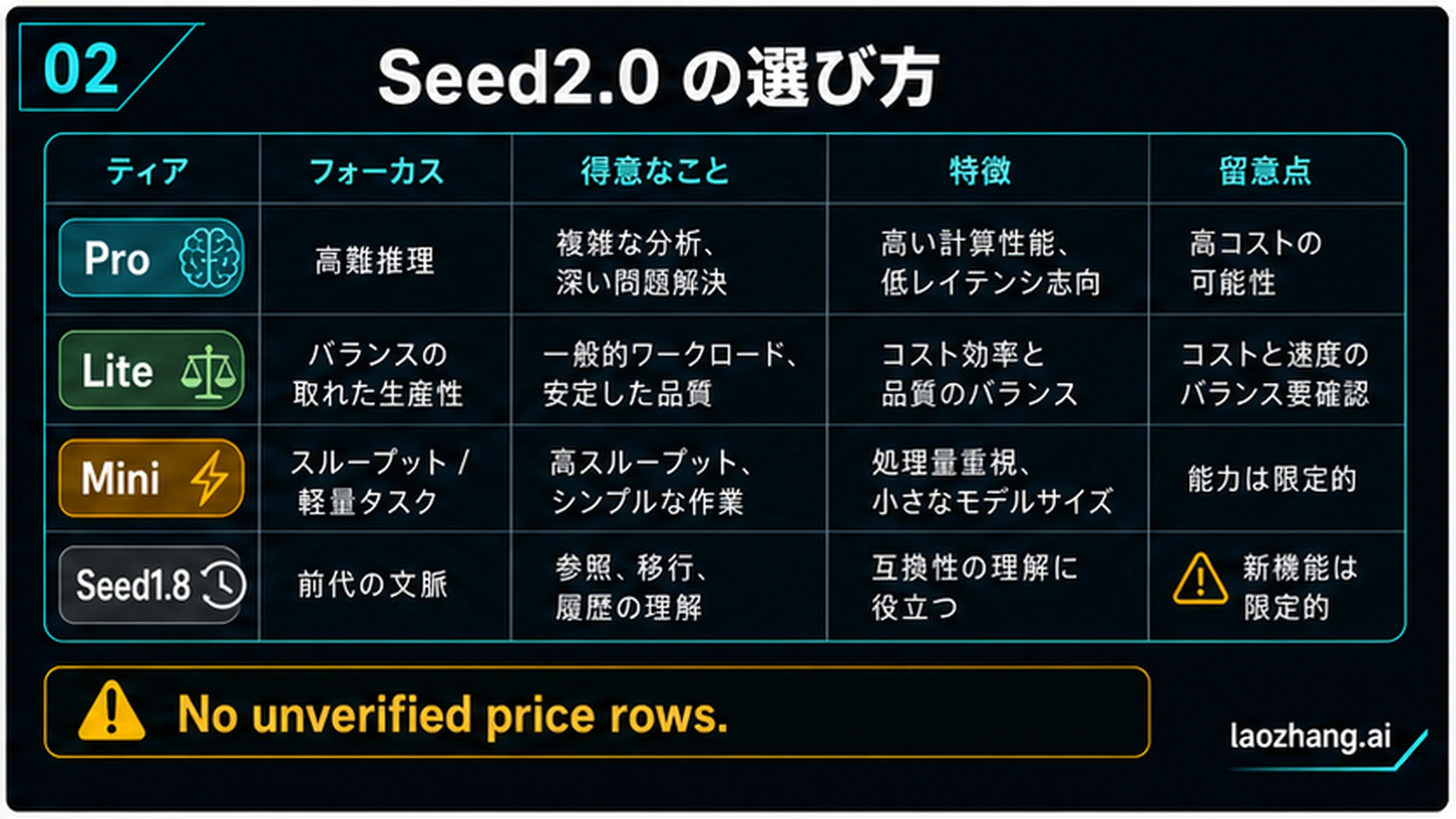 Seed2.0 Pro、Lite、MiniとSeed1.8の選択マトリクス。不確かな価格を入れない注意付き。