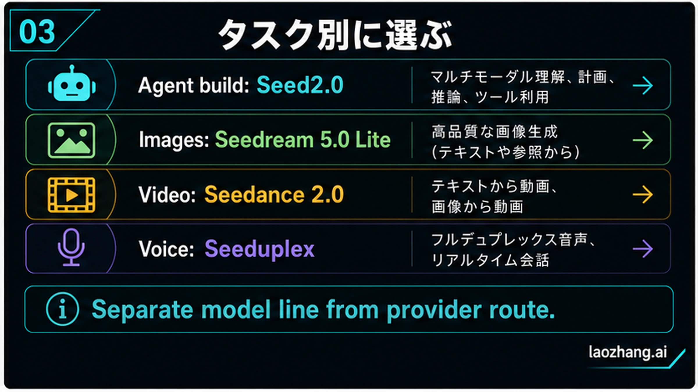 Seed2.0、Seedream 5.0 Lite、Seedance 2.0、Seeduplexを用途で選ぶルートマップ。