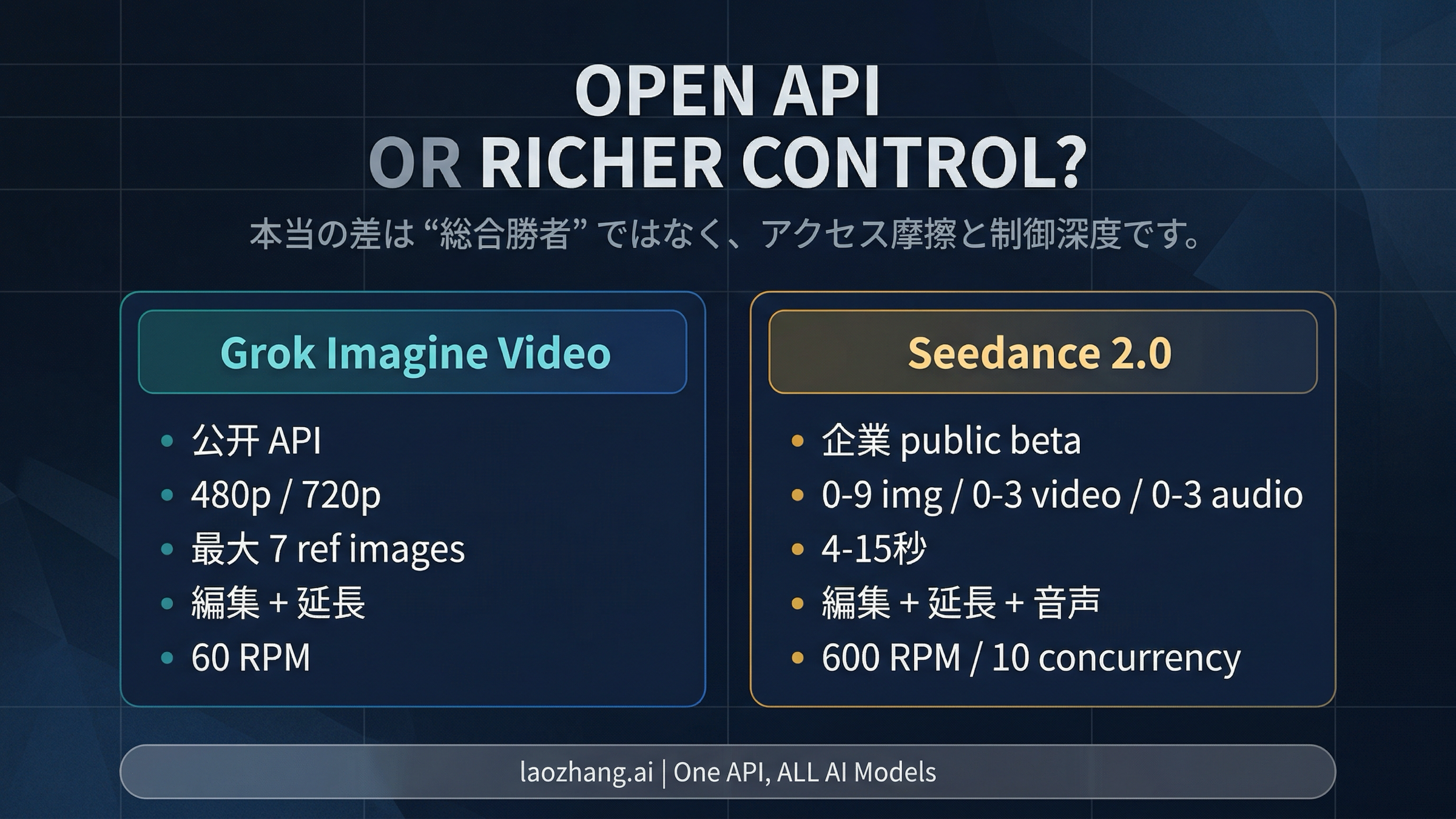 Grok Imagine Video と Seedance 2.0 の access と control の差を示すボード