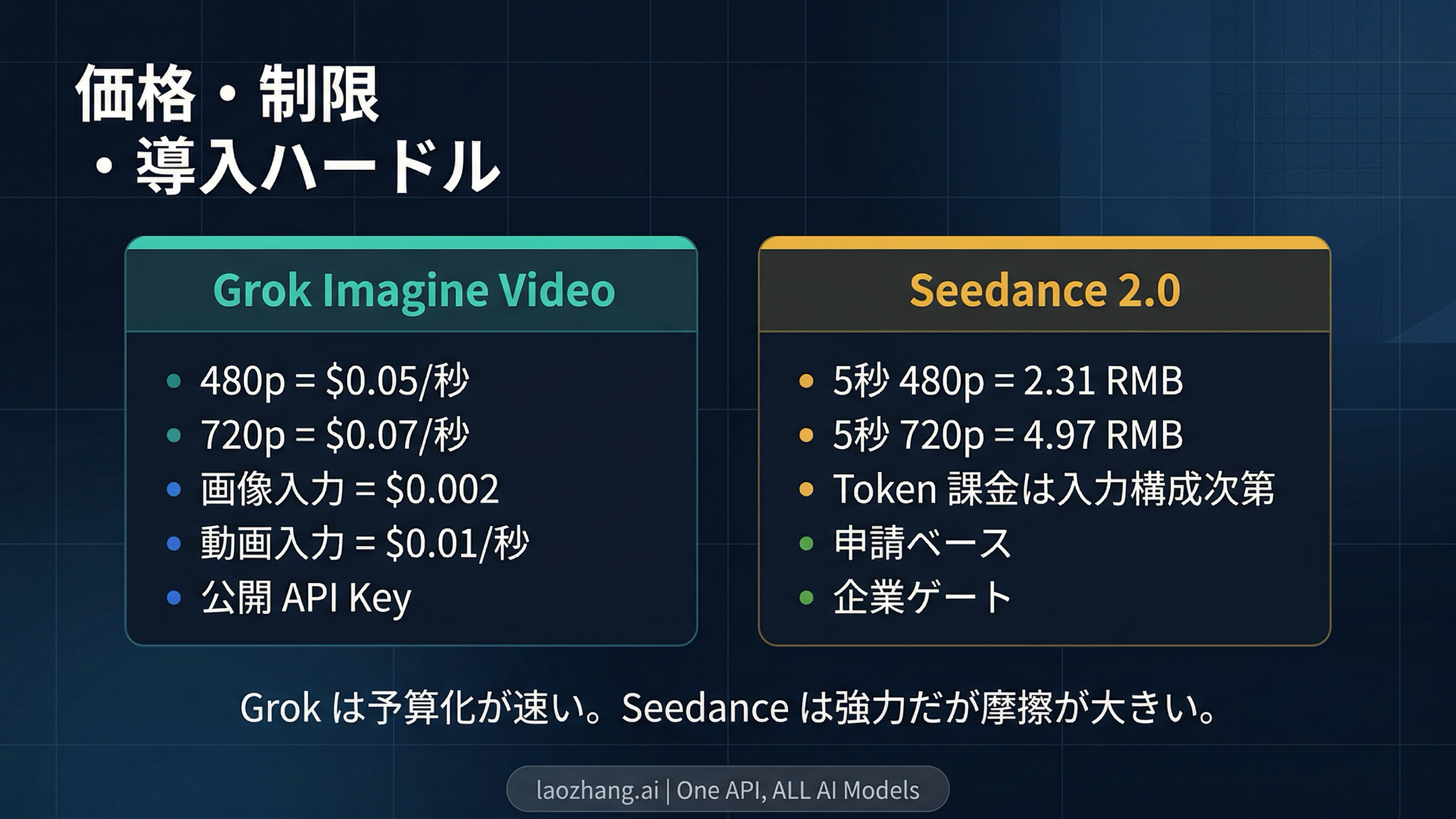 Grok Imagine Video と Seedance 2.0 の価格とアクセスの比較ボード