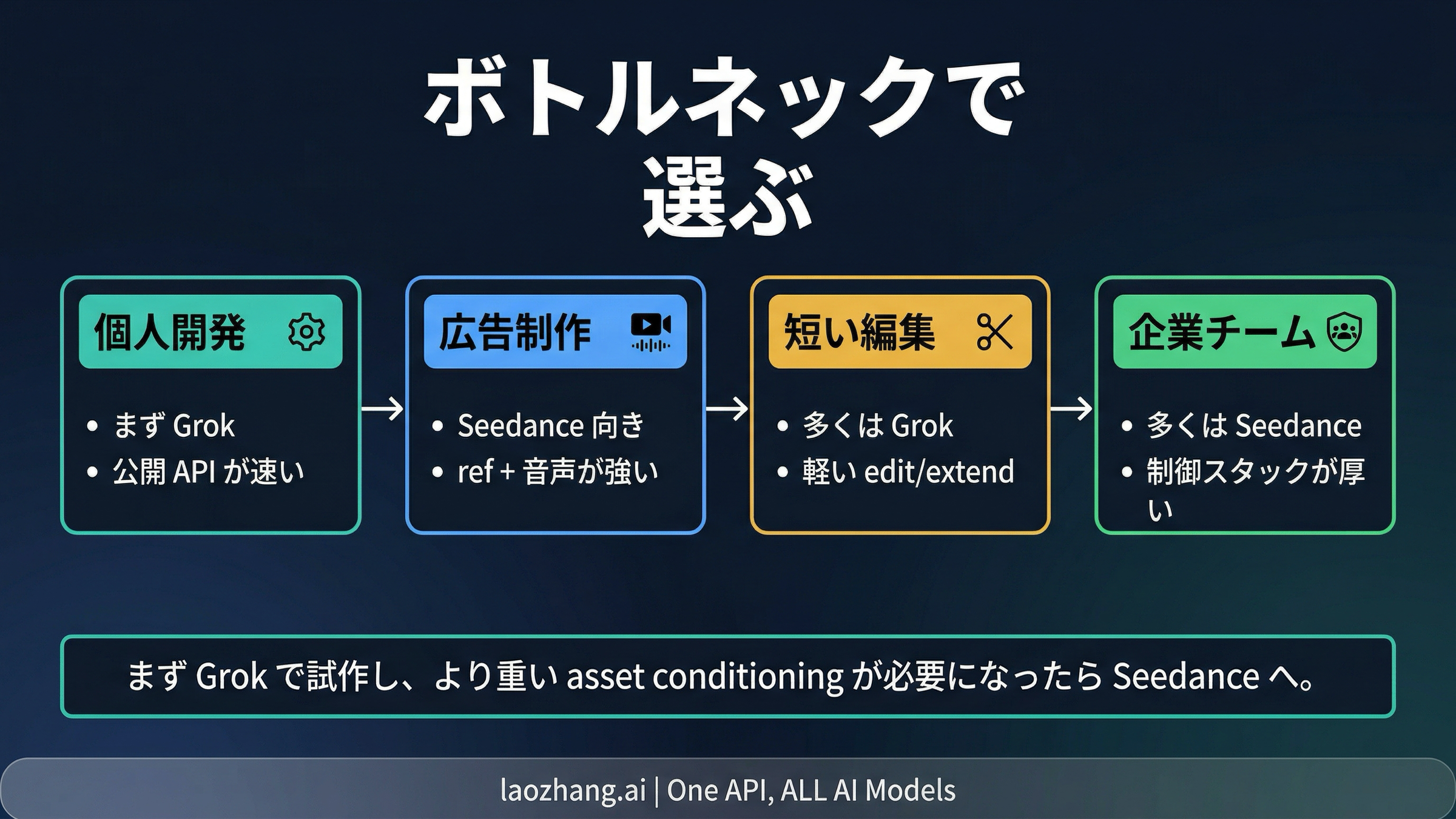 builder、creator、editor、enterprise team 向けの制作フロー分岐図