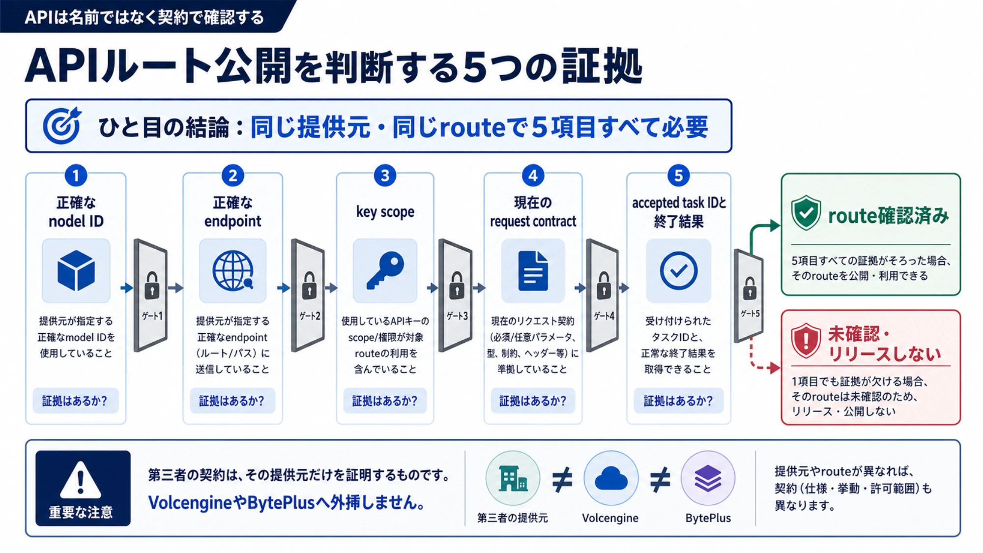 Seedance 2.5 APIを利用可能と判断するための5つの証拠