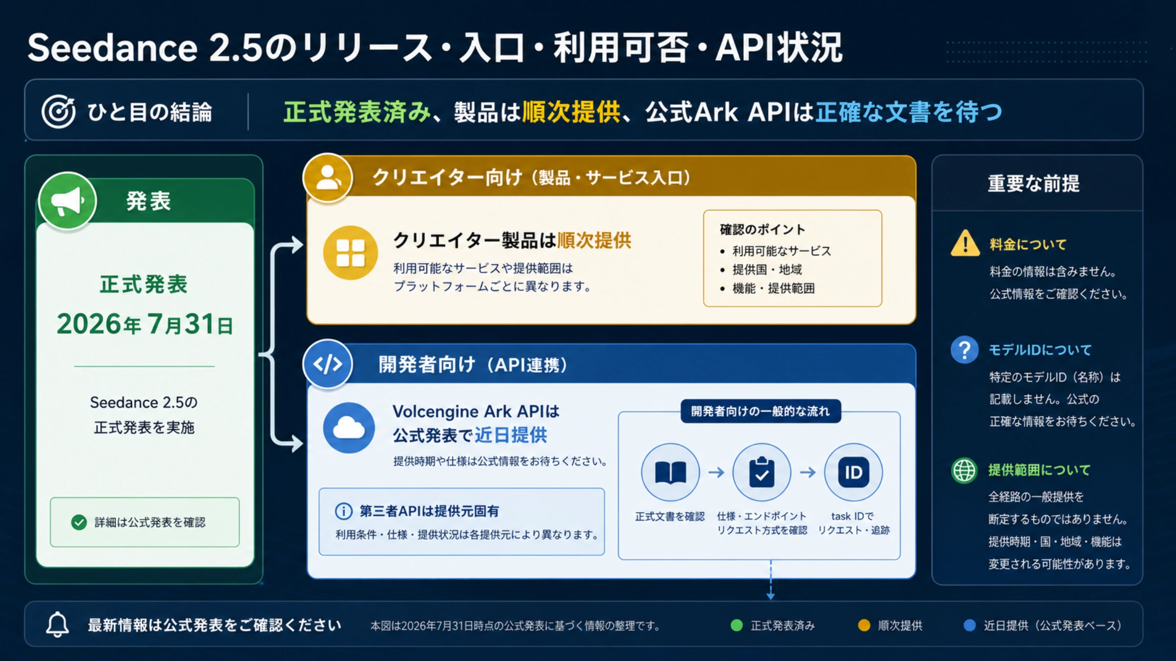 Seedance 2.5の正式発表、クリエイター向け入口、公式API、第三者APIを分けた状況ボード