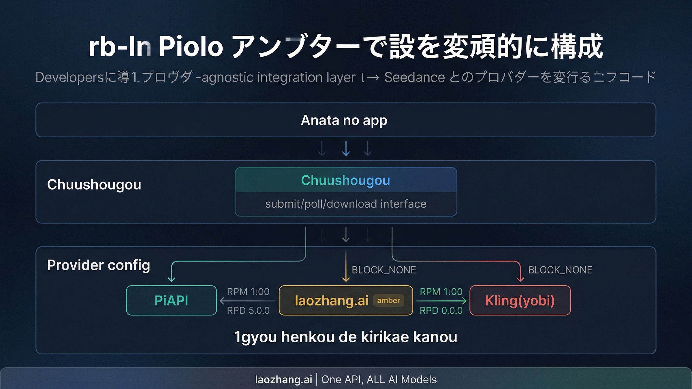 アプリと複数の動画APIプロバイダーの間の抽象化レイヤーを示すプロバイダー非依存統合アーキテクチャ
