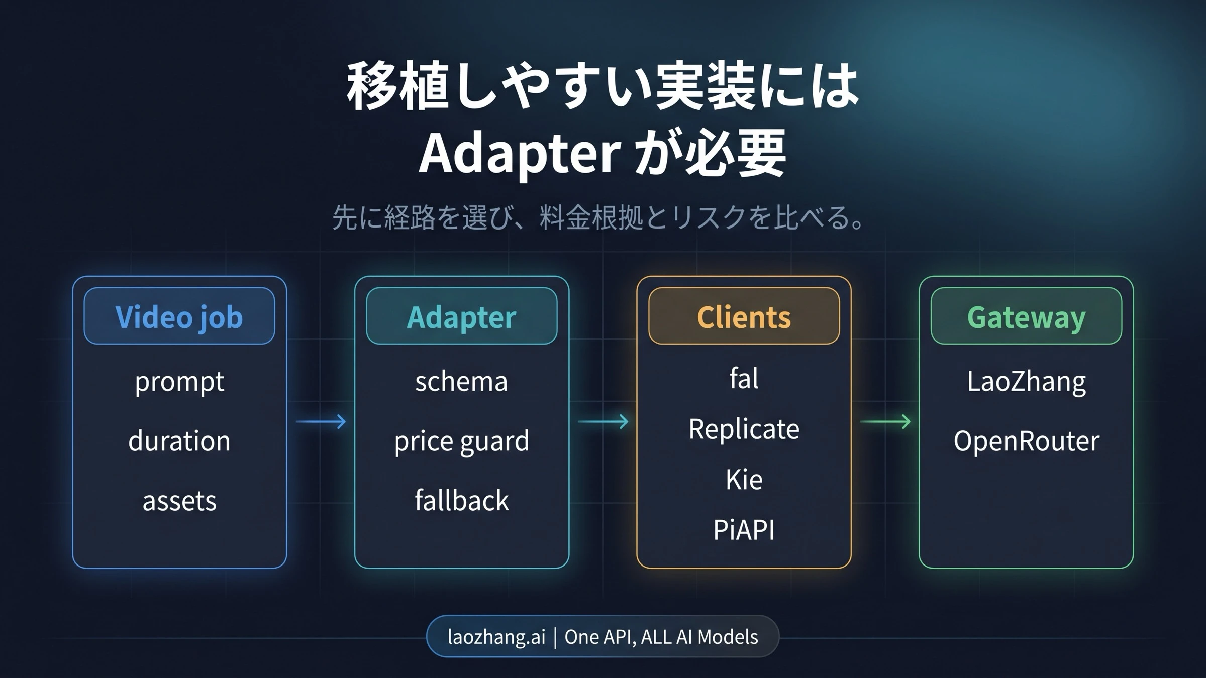 Seedance 2.0 API の app-level provider adapter と LaoZhang、fal、Replicate、OpenRouter、Kie、PiAPI の差し替えクライアント