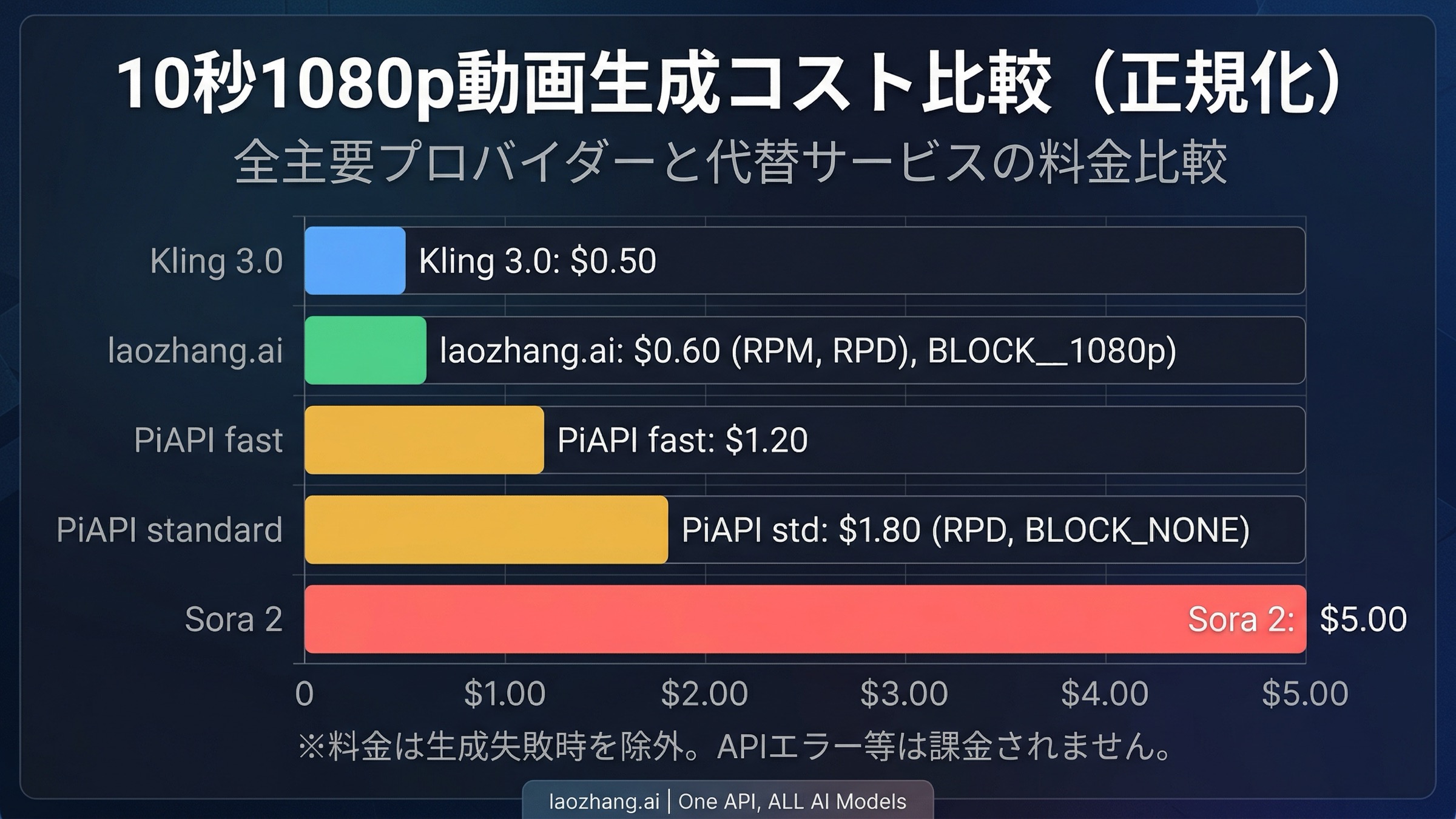 Seedance 2.0プロバイダーと代替品の10秒1080pクリップあたりのコストを比較した横棒グラフ