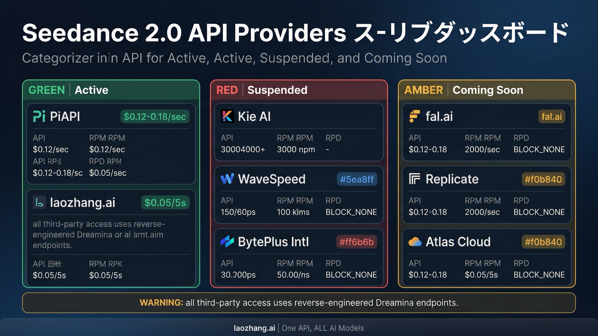 2026年3月現在のアクティブ・停止・近日公開のSeedance 2.0 APIプロバイダーを示すプロバイダーステータスボード