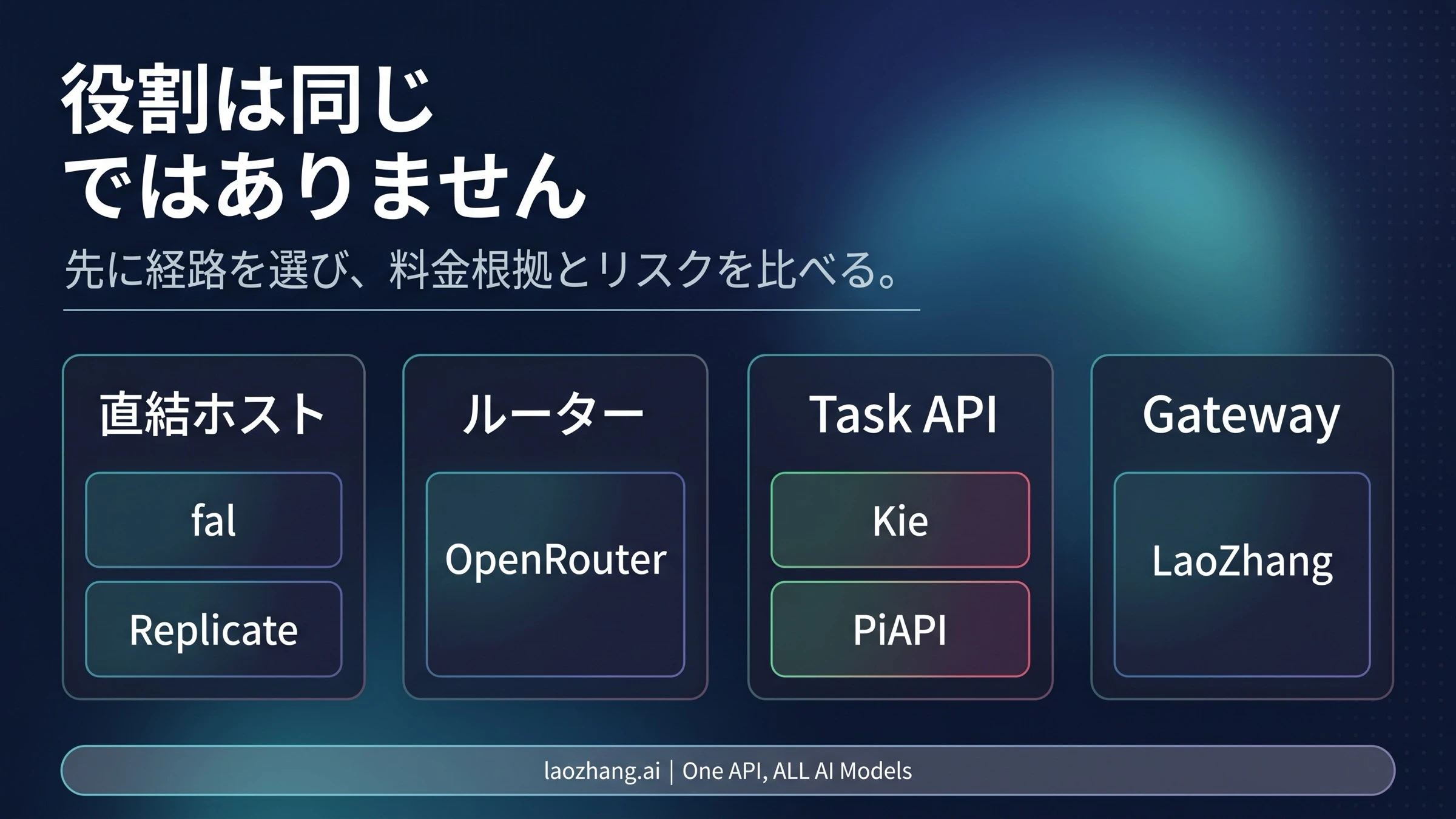 Seedance 2.0 API プロバイダーを経路タイプ、公開料金根拠、証拠、最初の用途で比較する表