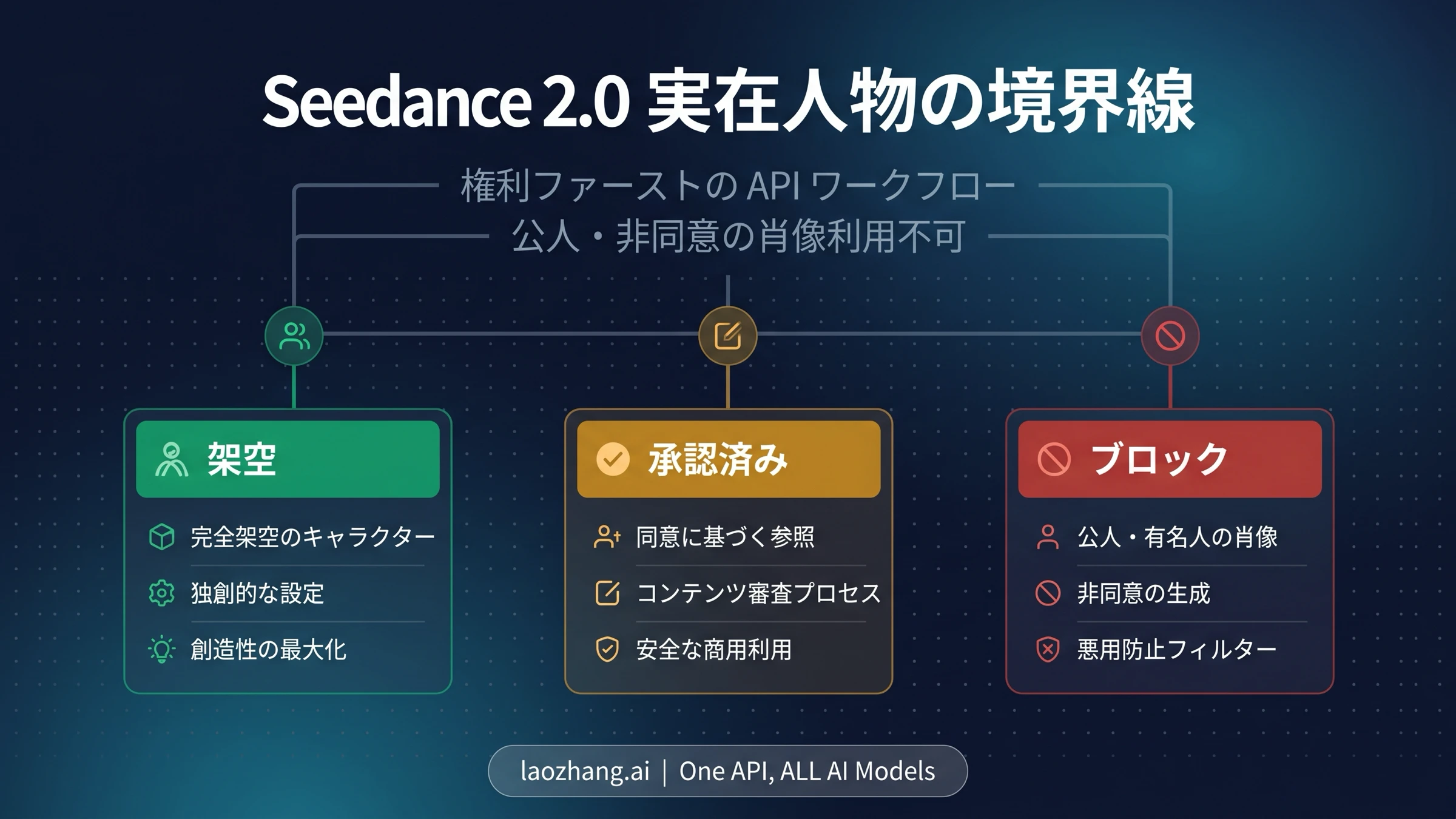 Seedance 2.0 API の実在人物ルール：顔、同意、安全な実装経路