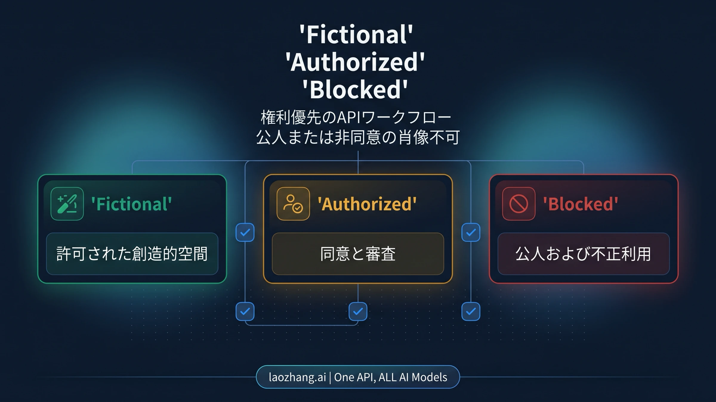 Seedance 2.0 実在人物の判断ボード