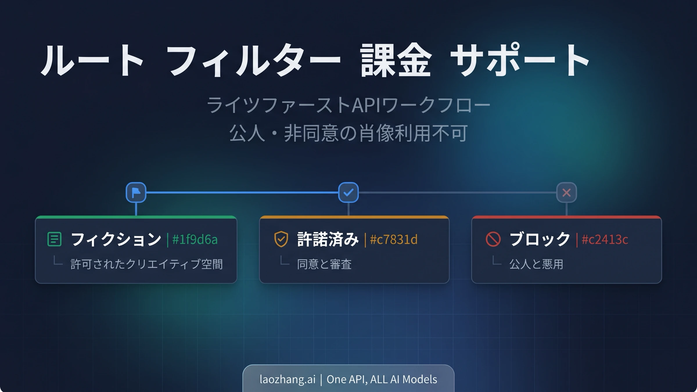 Seedance 2.0 ルート確認リスト