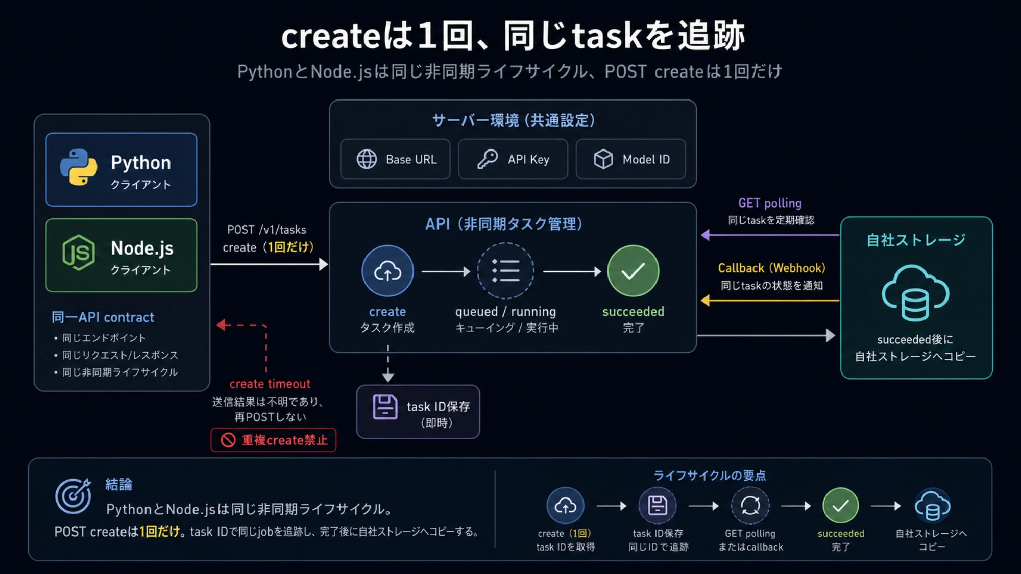 PythonとNode.jsが共有するcreate、task ID保存、polling、出力保管の流れ