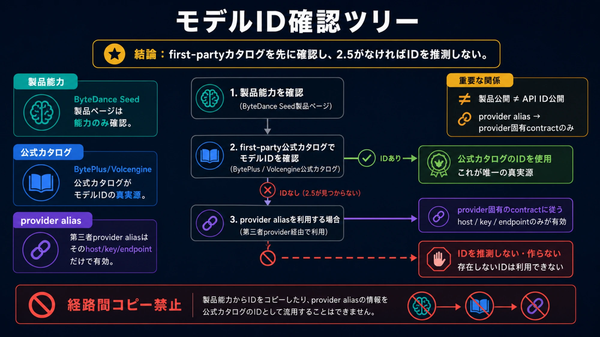Seedance 2.5の製品公開、公式APIカタログ、provider固有モデルIDを分ける確認フロー