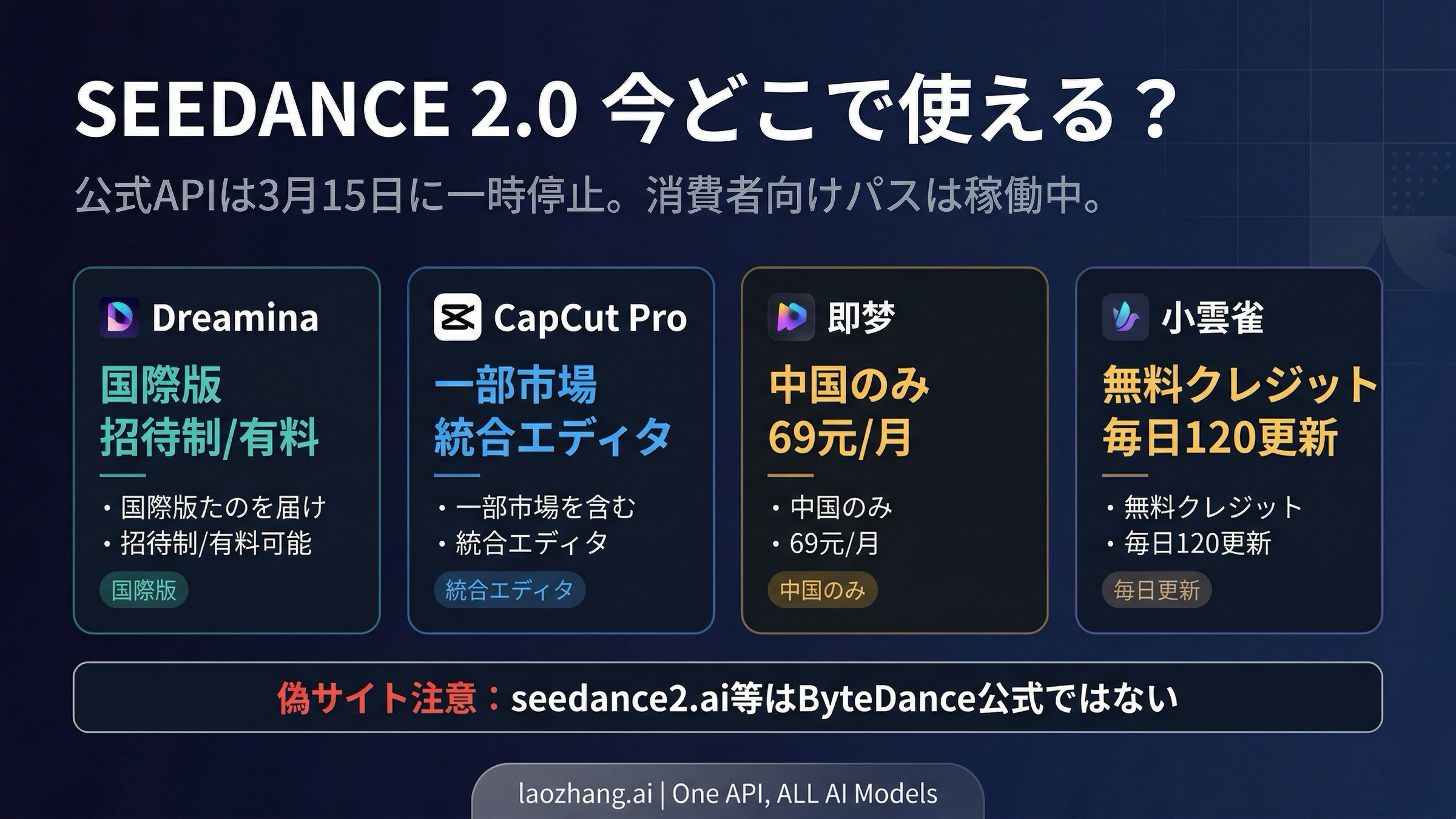 Seedance 2.0へのアクセス方法を示す4つの主要プラットフォーム
