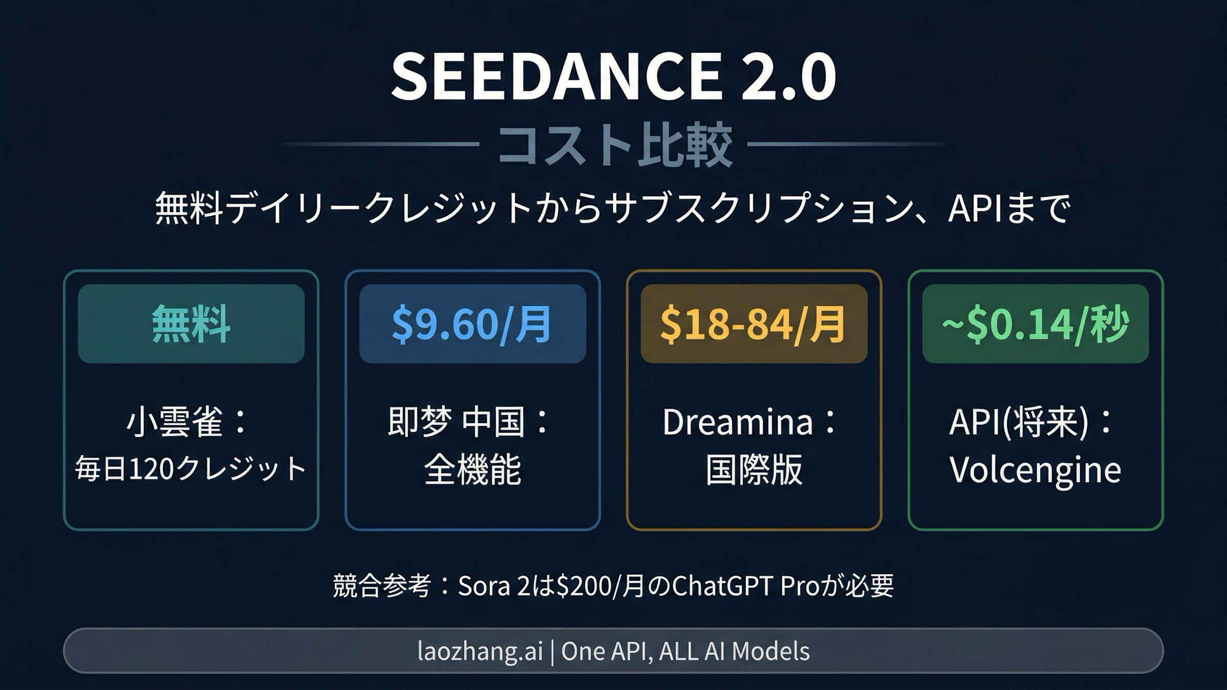 さまざまなプラットフォームとプランにわたるSeedance 2.0の料金比較