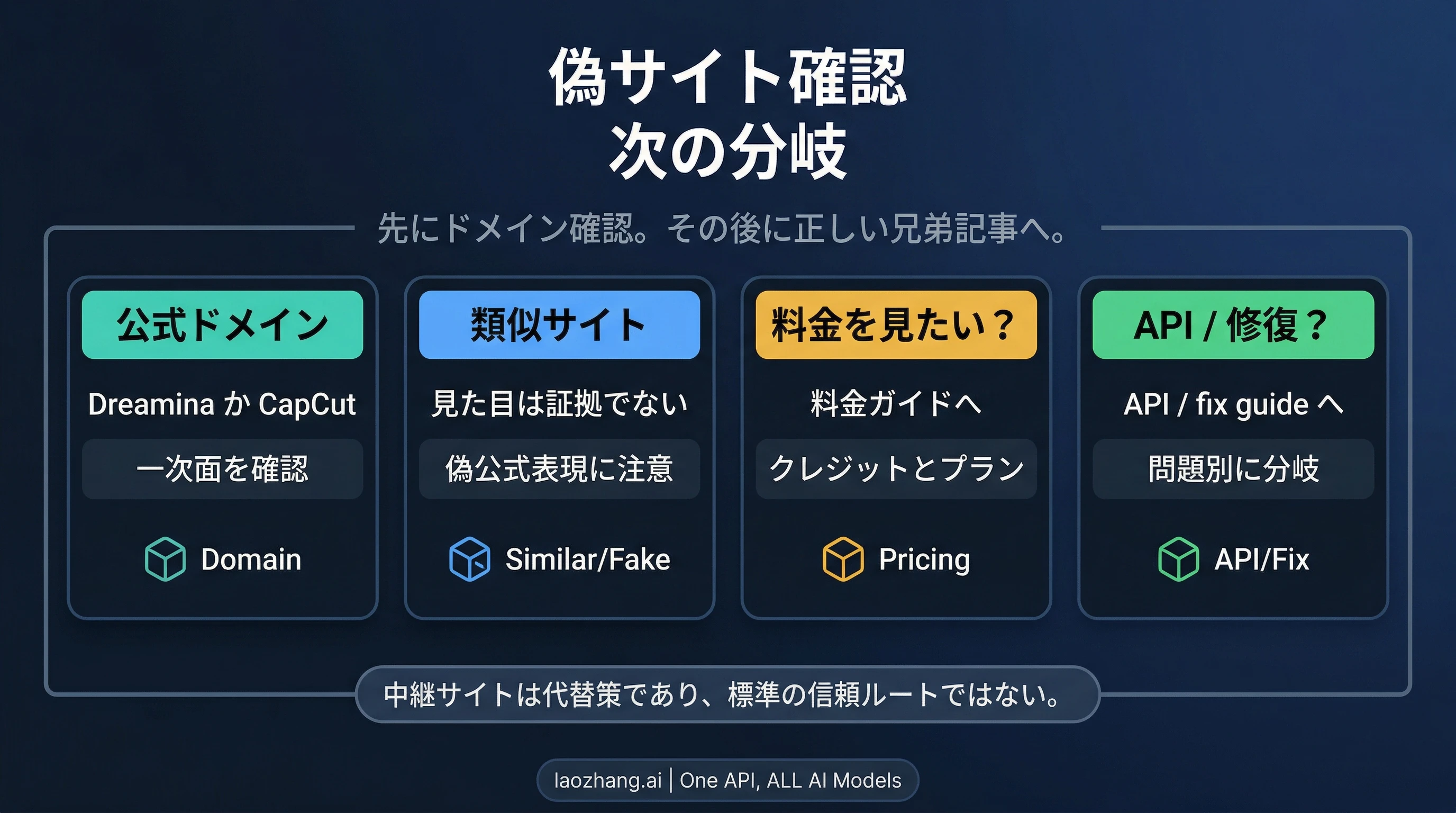 Seedance 2.0の @参照システムが、各入力タイプで動画生成をどう制御するかを示す図