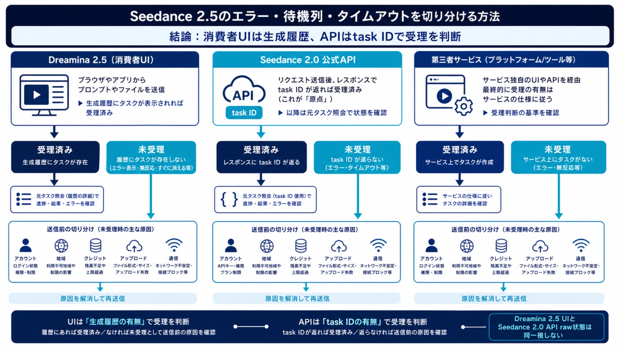 Seedanceリクエストの受理境界を履歴とtask IDで分ける日本語の判断図