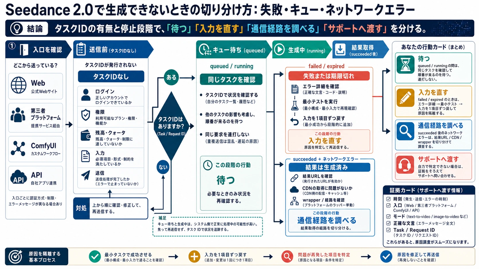 Seedance 2.0で生成できないときの切り分け方：失敗・キュー・ネットワークエラー