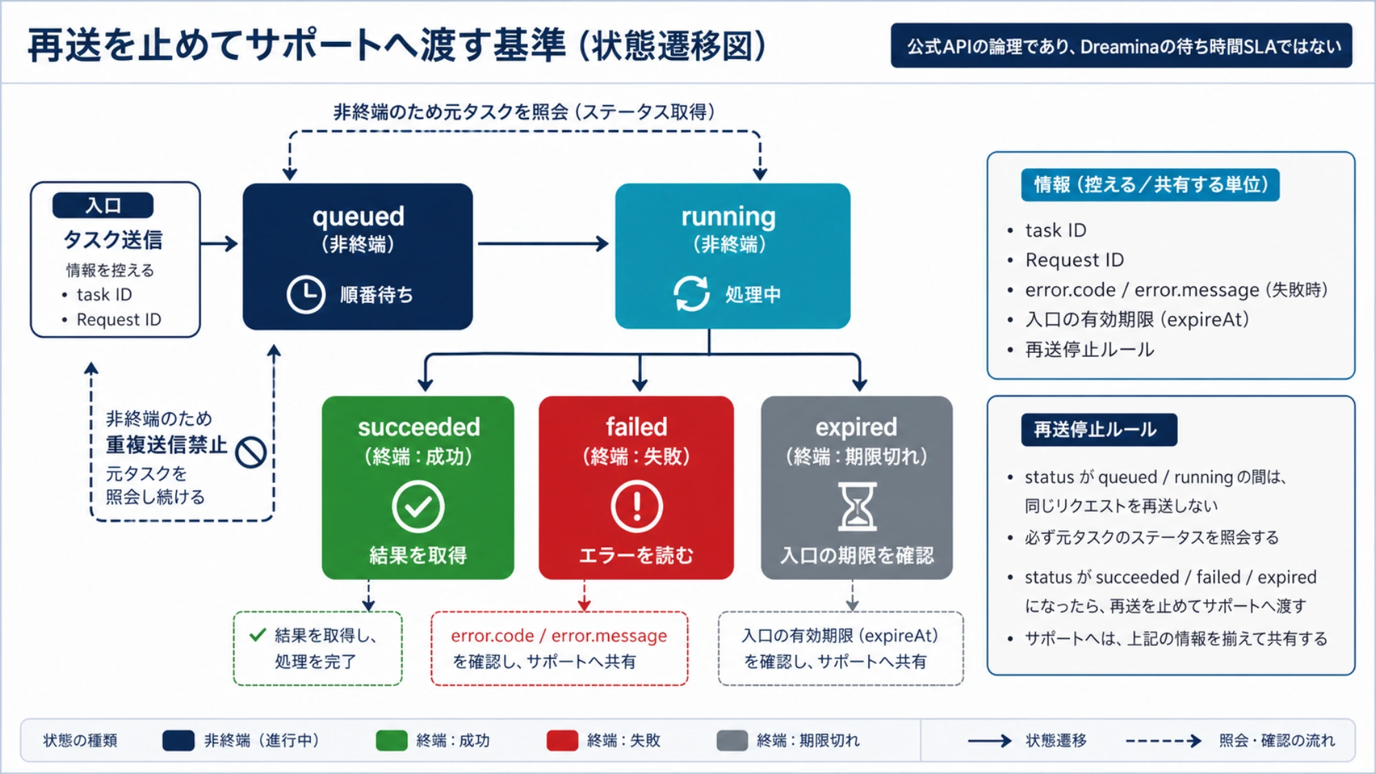 Seedance APIのqueued、running、succeeded、failed、expiredと再送停止を示す状態図