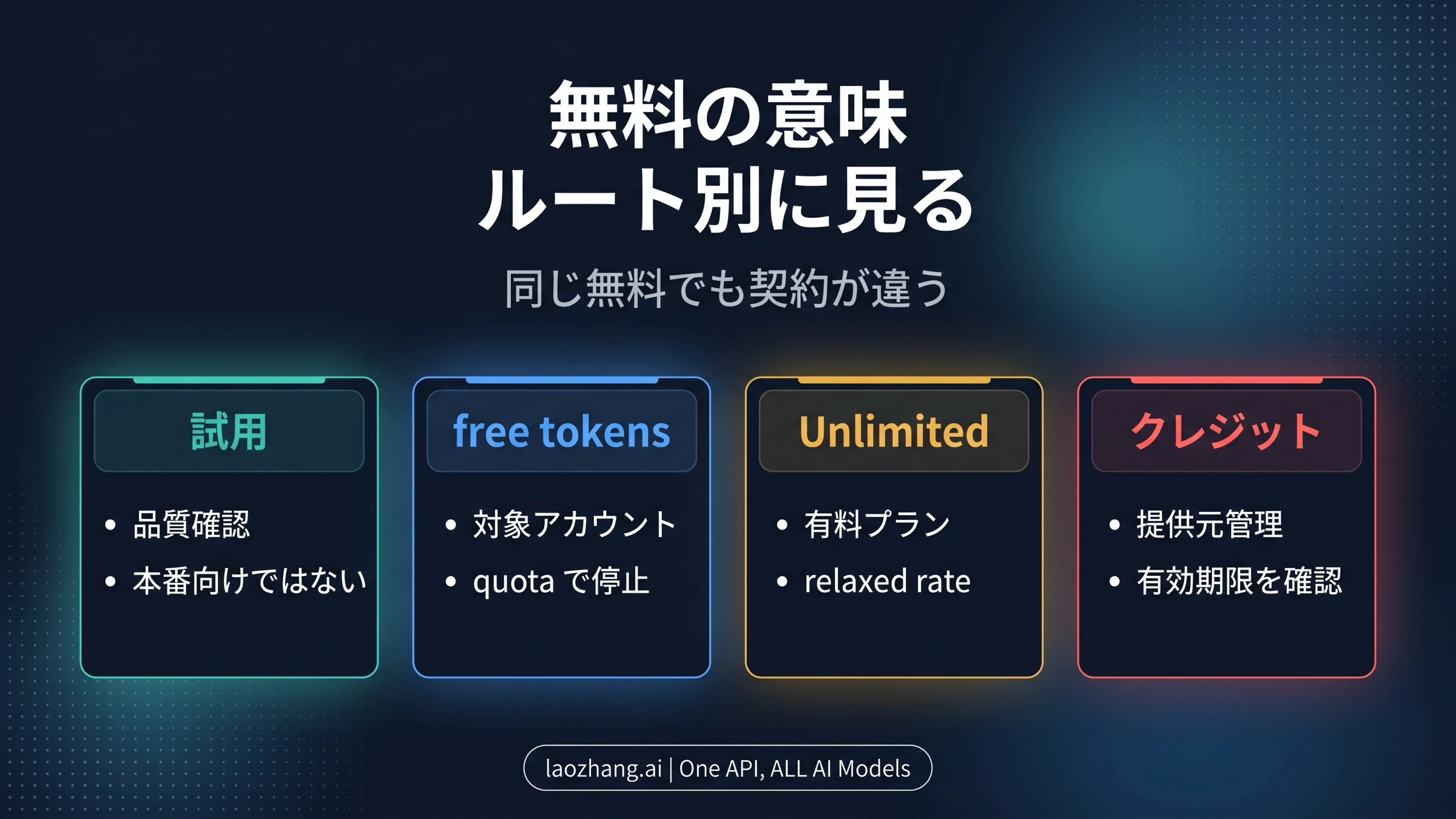 Seedance 2.0の無料表現を試用、API token、有料Unlimited、外部クレジットに分けた図