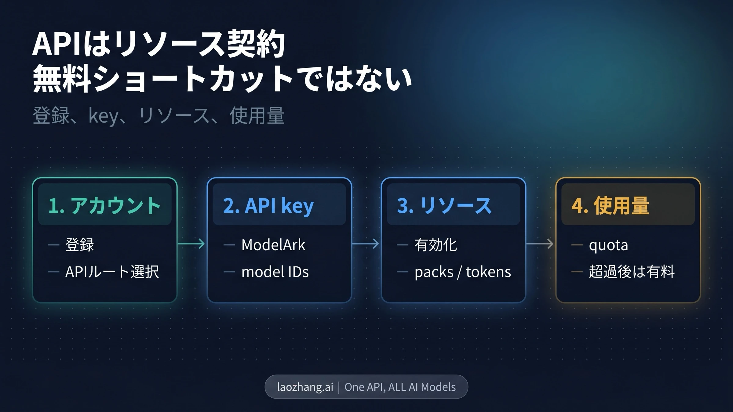 Seedance 2.0 APIの登録、API Key、リソース有効化、使用量消費の流れ