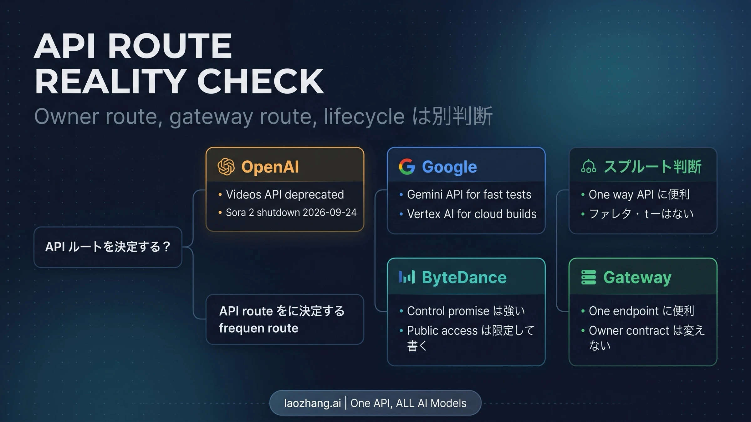 公式ルート、ゲートウェイルート、ライフサイクルを分けるAPIマップ