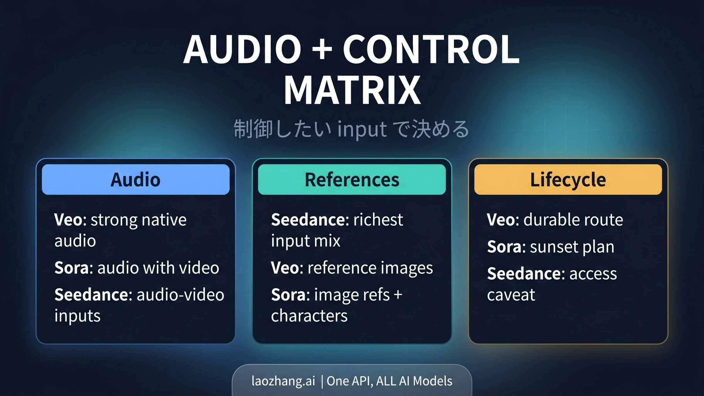 Seedance 2.0、Veo 3.1、Sora 2の音声と制御の違い