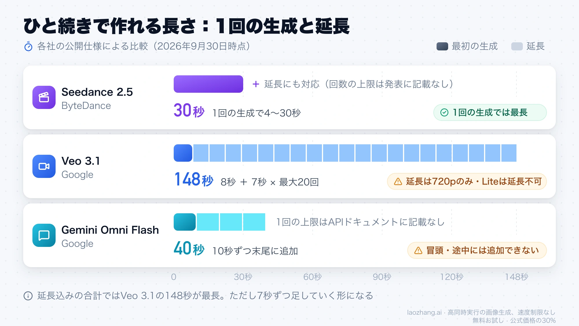 Seedance 2.5は1回30秒、Veo 3.1は延長込みで148秒、Gemini Omni Flashは合計40秒までを同じ時間軸で比べた図