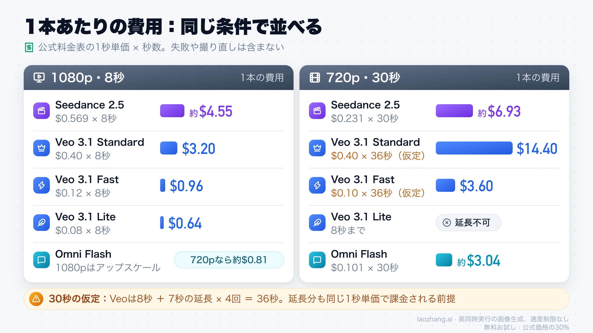1080p・8秒と720p・30秒の動画1本あたりの費用をSeedance 2.5、Veo 3.1の3種類、Omni Flashで比べた図