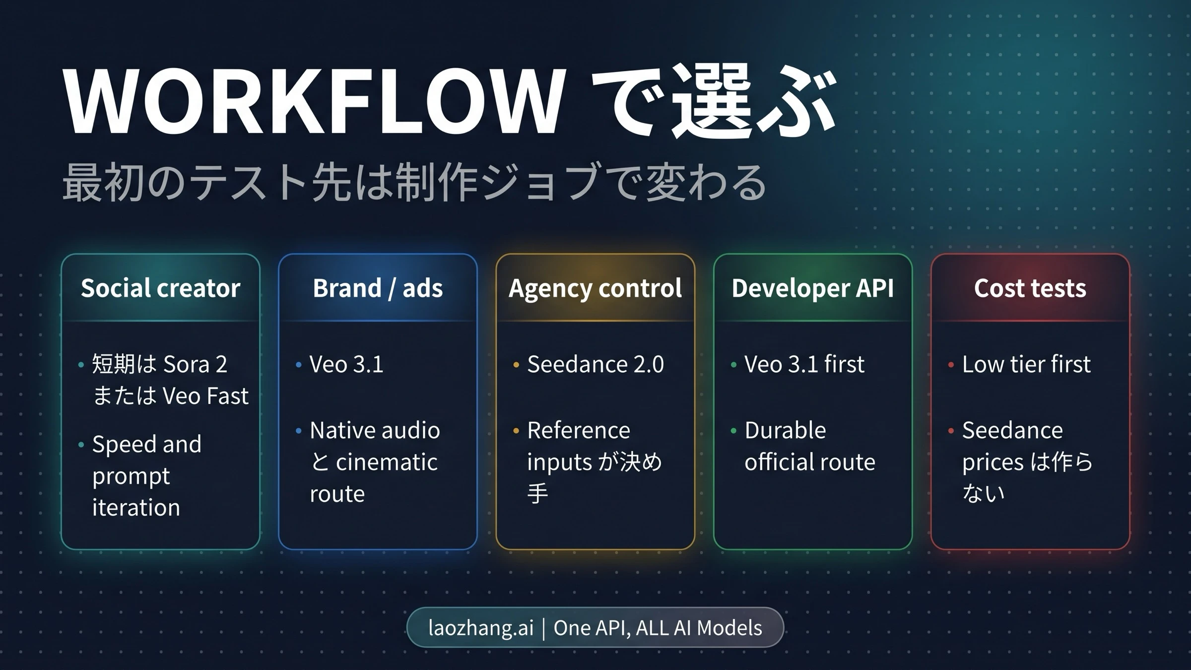 ワークフロー別にSeedance 2.0、Veo 3.1、Sora 2を選ぶマトリクス