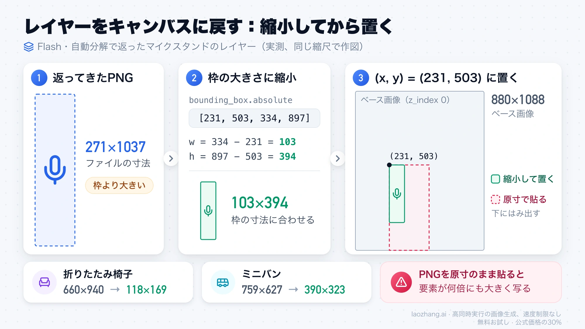 マイクスタンドのレイヤーは271×1037のPNGで返り、枠の103×394に縮小してからベース画像の(231, 503)に置く手順の図